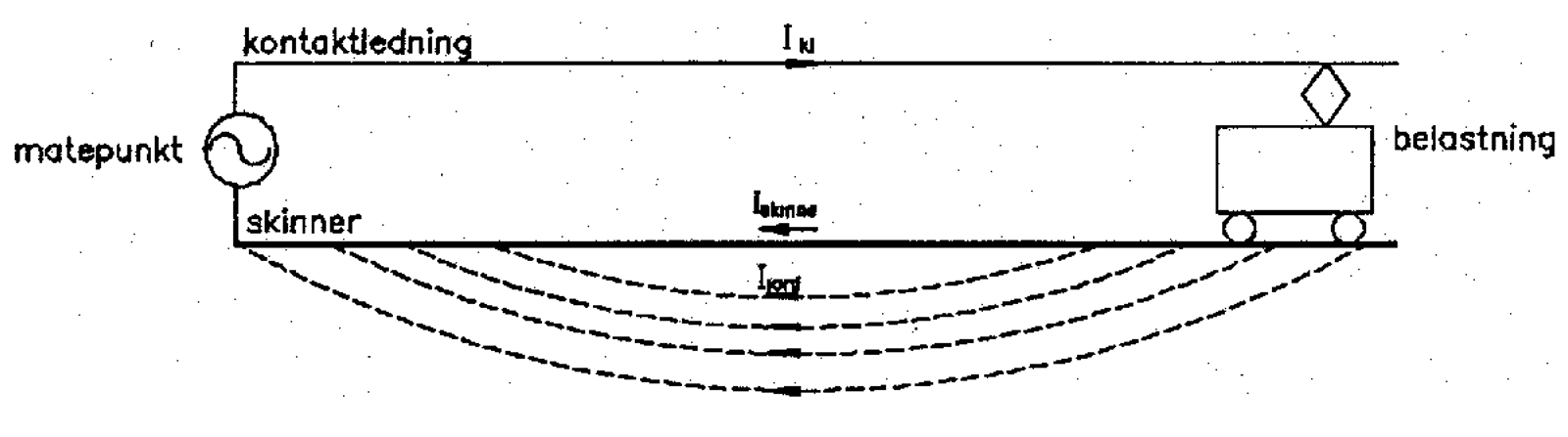 Returkrets system A med strøm fra kontaktledning via skinner og jord tilbake til matepunkt.