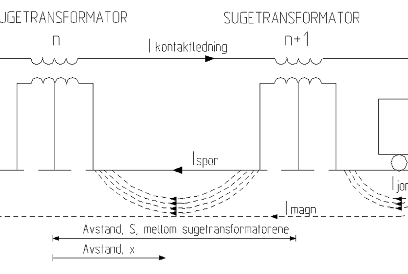 Skisse av strømflyt i kontaktledning, skinner og jord i system B med to sugetransformatorer.