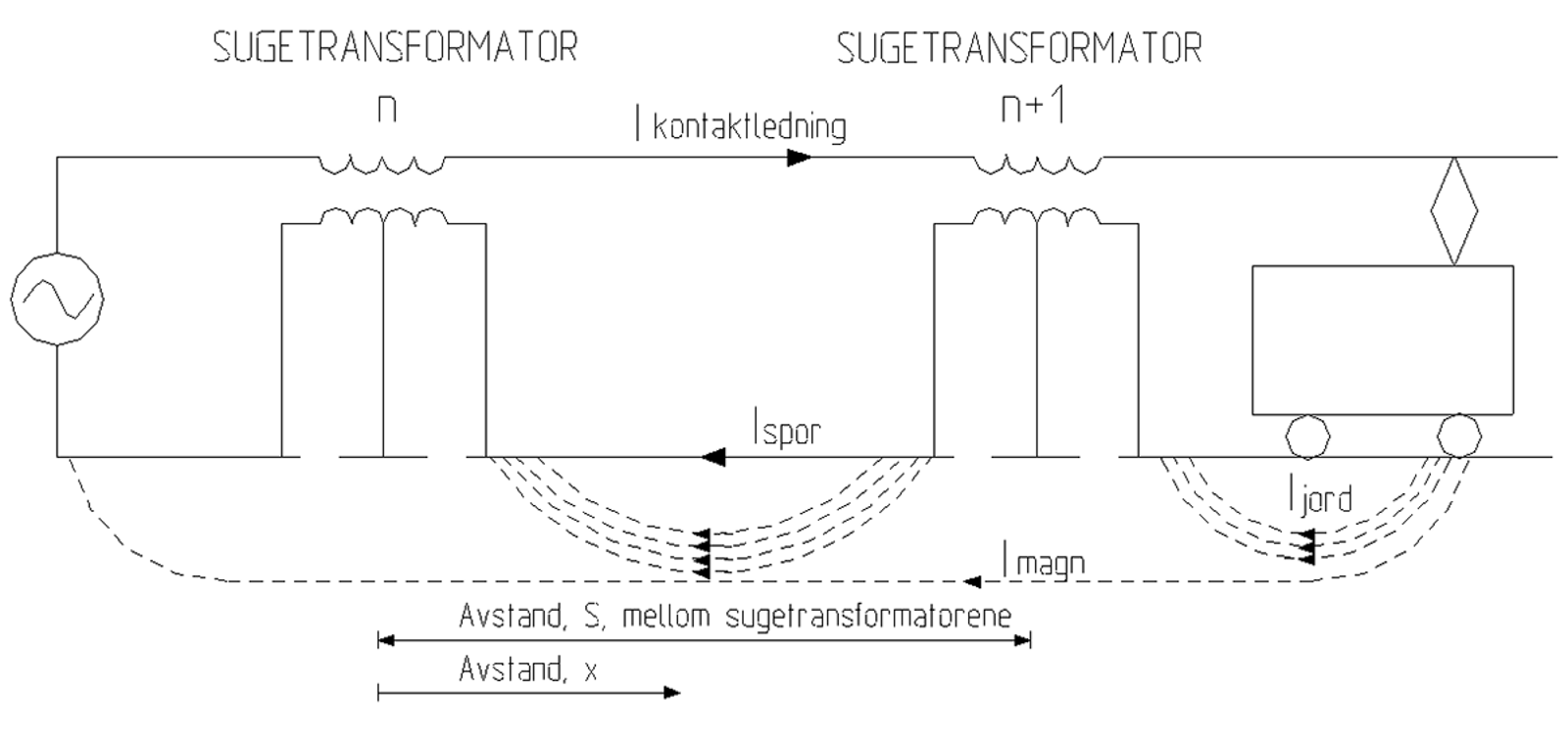 Skisse av strømflyt i kontaktledning, skinner og jord i system B med to sugetransformatorer.