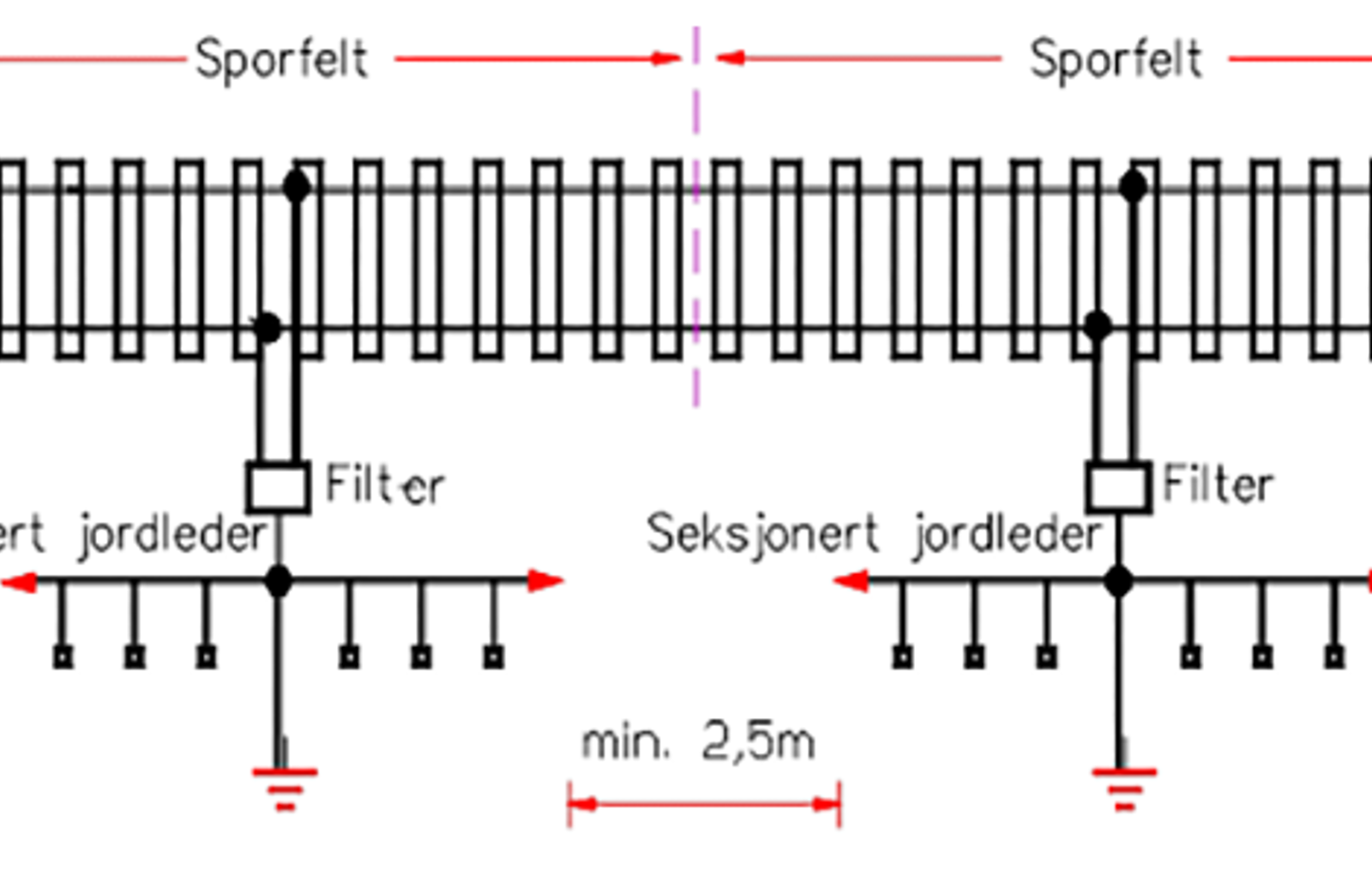 Seksjonert jordleder tilkoblet skinne via filter for å unngå skjevspenning.