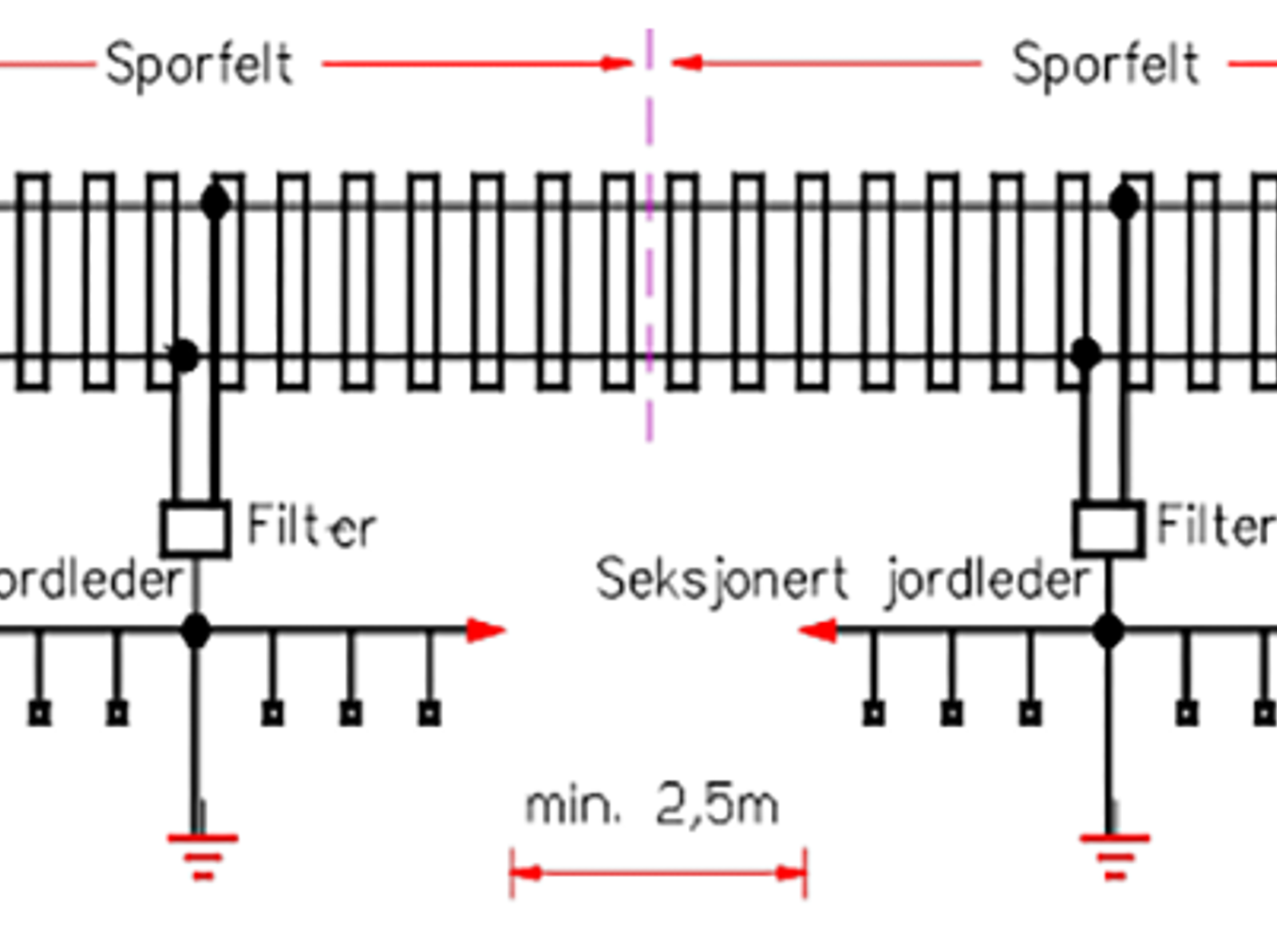 Seksjonert jordleder tilkoblet skinne via filter for å unngå skjevspenning.