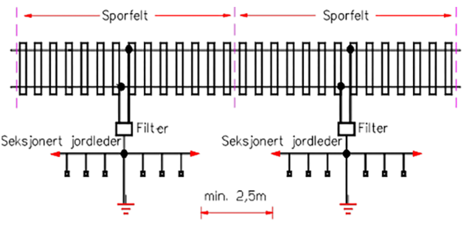 Seksjonert jordleder tilkoblet skinne via filter for å unngå skjevspenning.