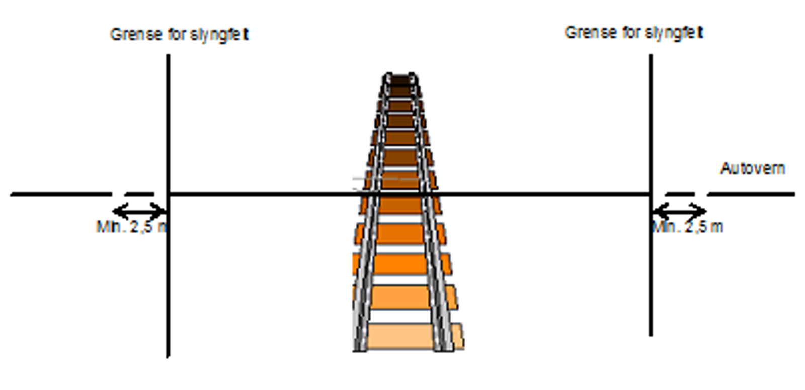 Autovern seksjonert utenfor slyngfeltet med minst 2,5 meter avstand til spormidt.