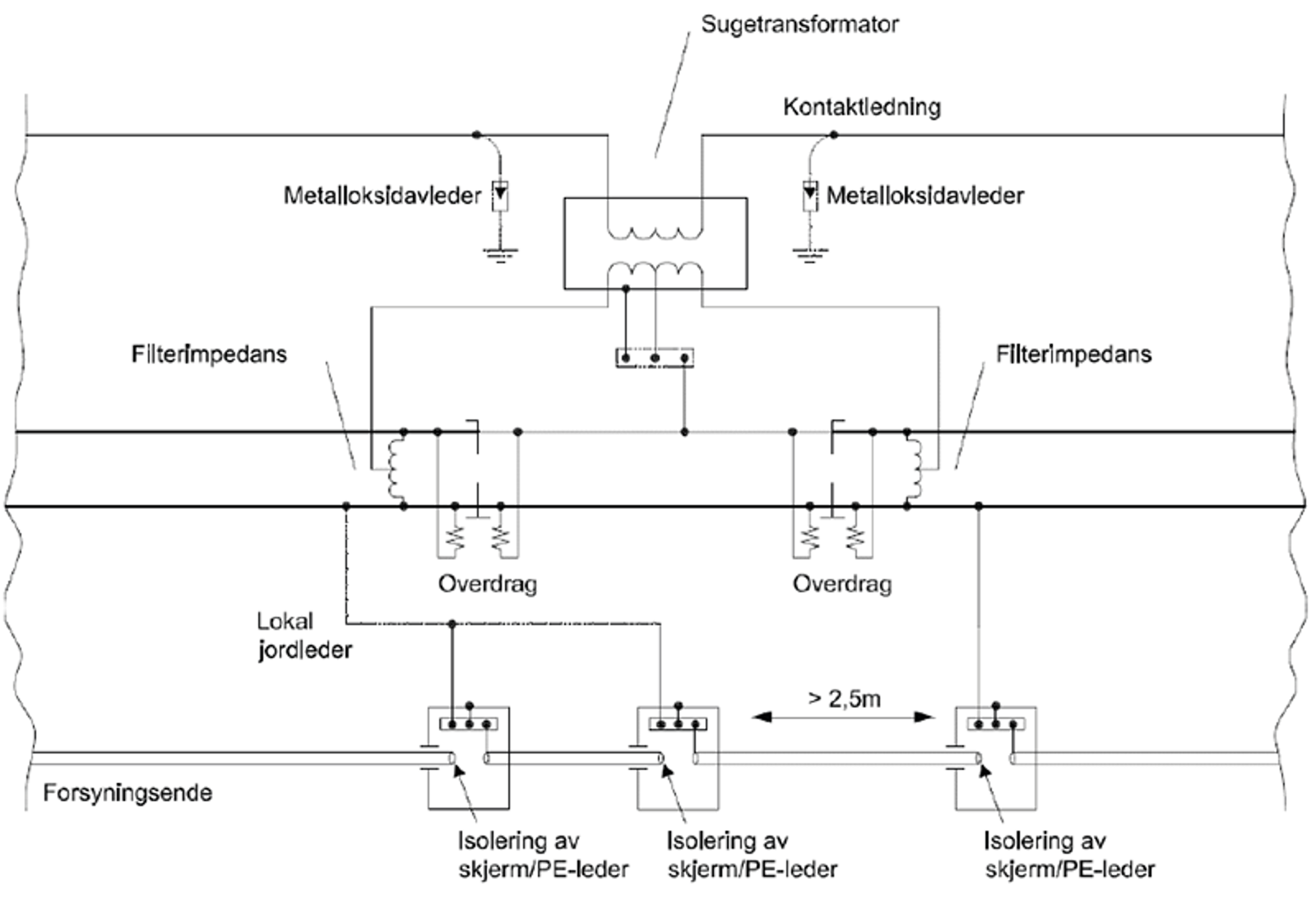 Overspenningsvern med metalloksidavledere og filterimpedanser tilknyttet sugetransformator.