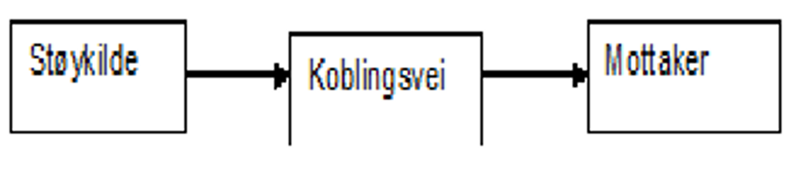 Diagram som viser støykilde, koblingsvei og mottaker i en EMC-sammenheng.