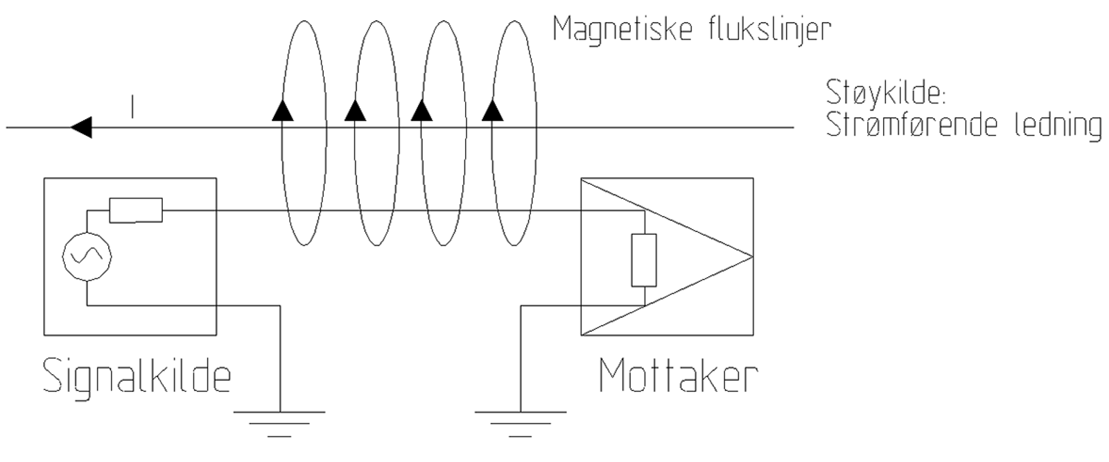 Strømførende leder med magnetiske flukslinjer som gir induktiv kobling.
