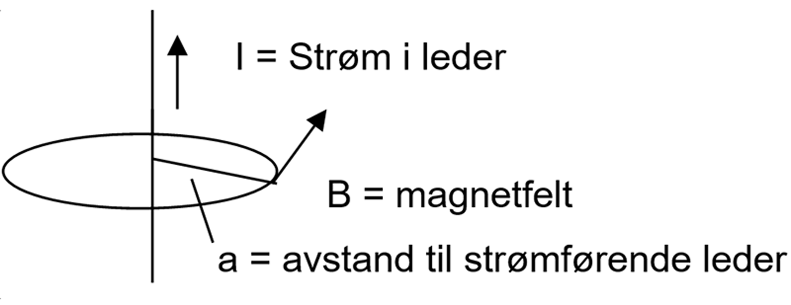 Magnetfelt med sirkulære flukslinjer rundt rett strømførende leder i én retning.