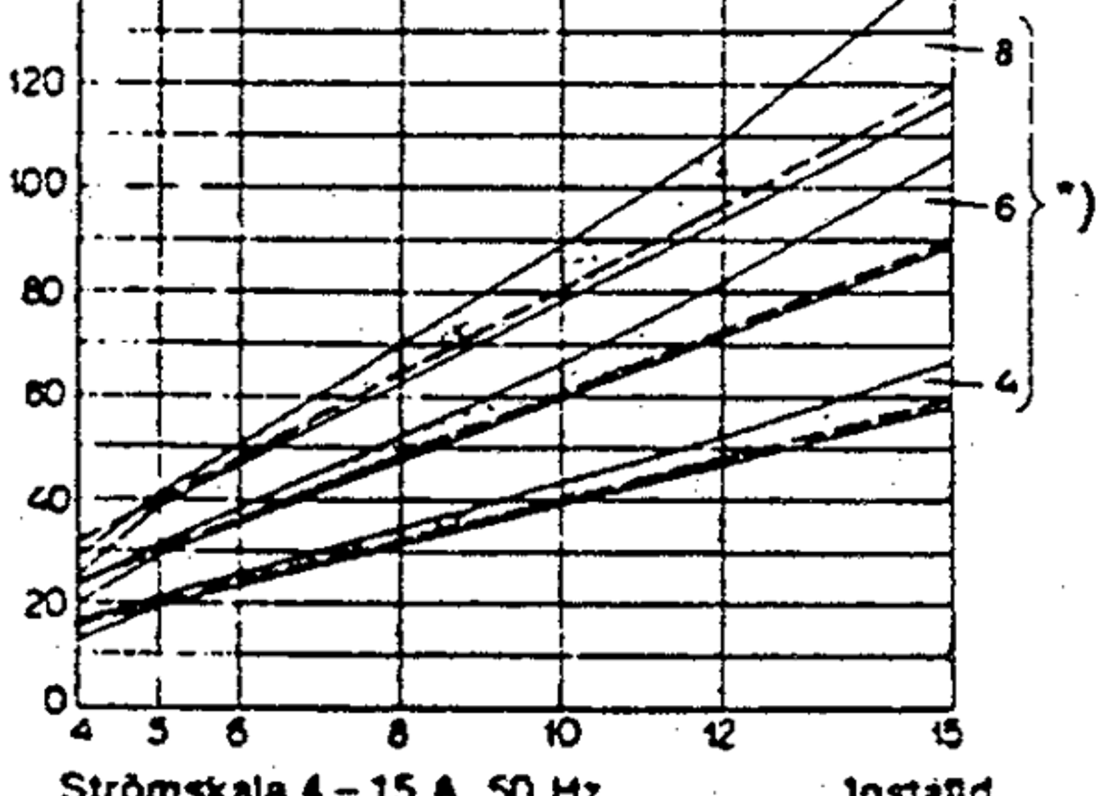 Diagram for overstrømsrelé med momentanutløsning 4, 6 og 8 ganger strøm.