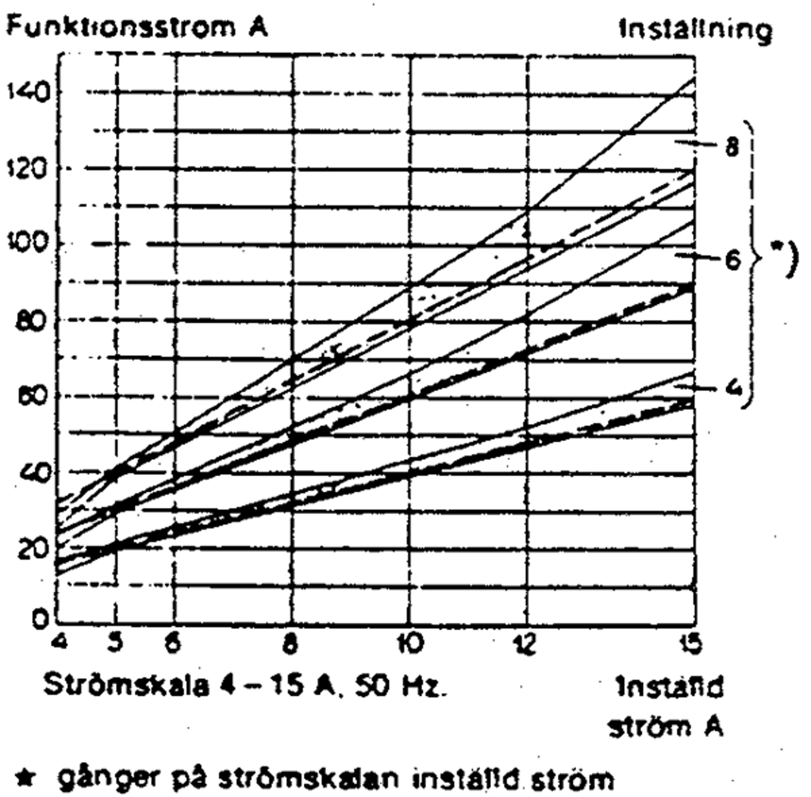 Diagram for overstrømsrelé med momentanutløsning 4, 6 og 8 ganger strøm.