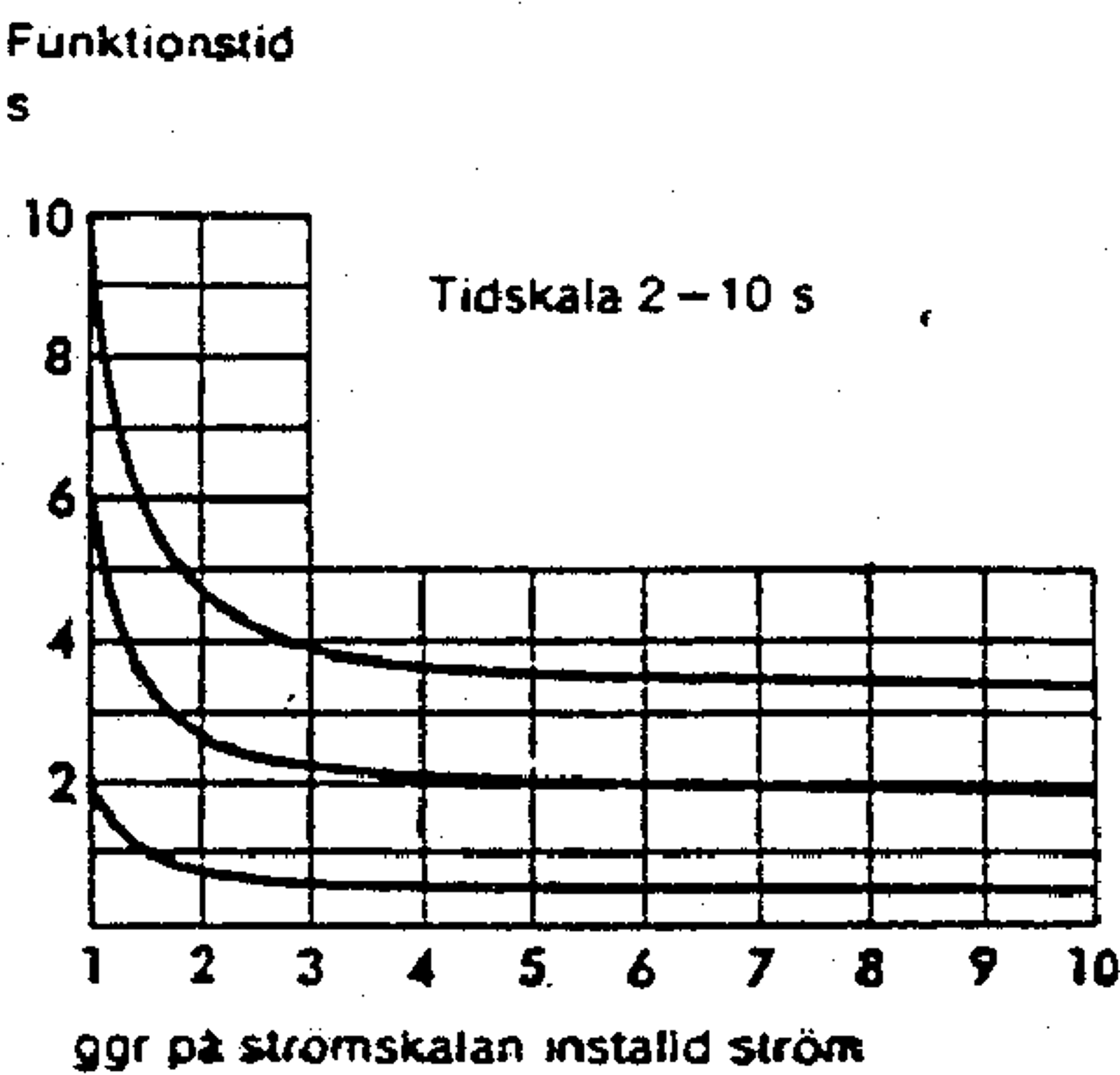 Kurver for utkoblingstid ved økende strøm i overstrømsrelé med inverstid.