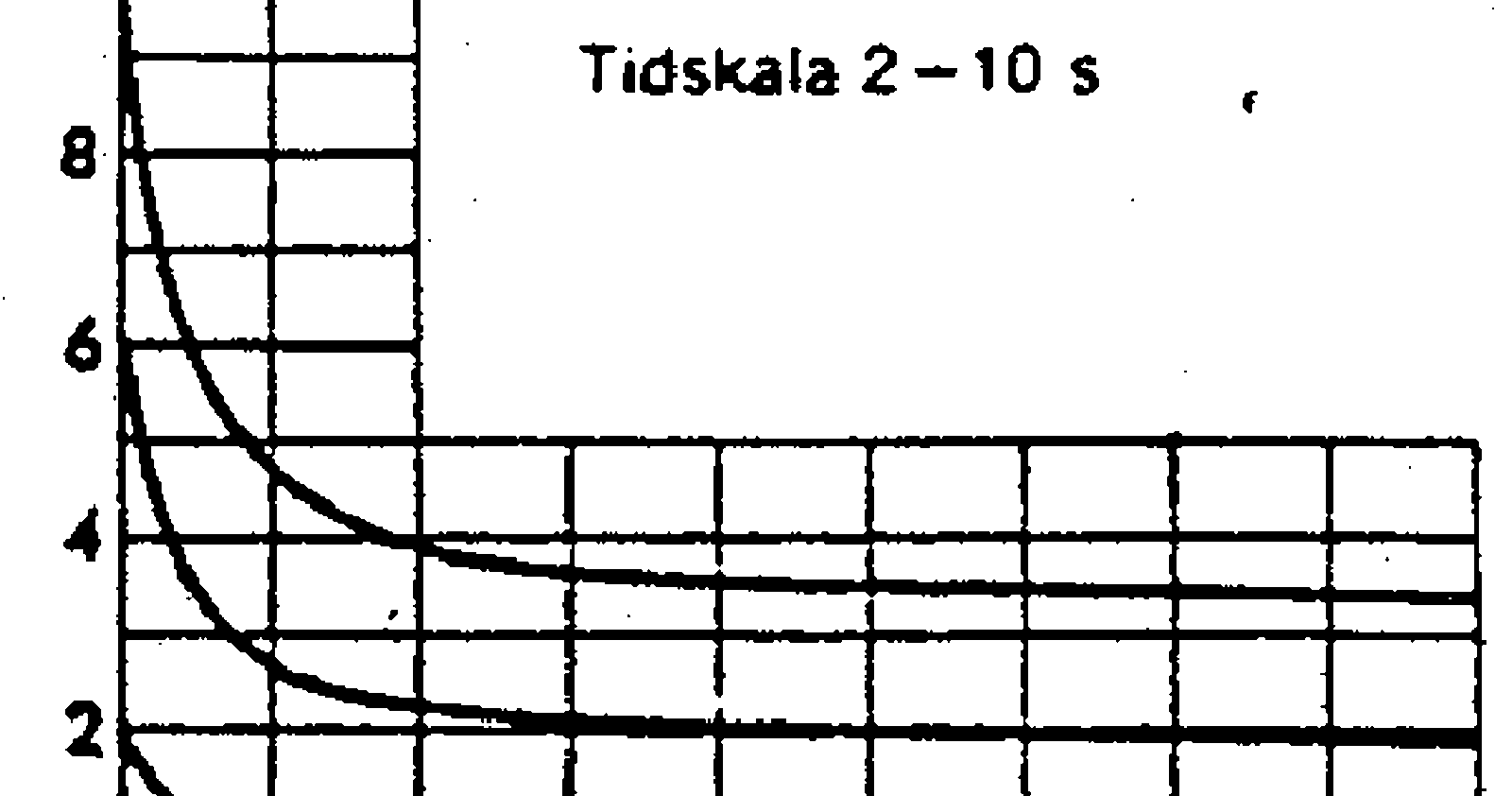 Kurver for utkoblingstid ved økende strøm i overstrømsrelé med inverstid.