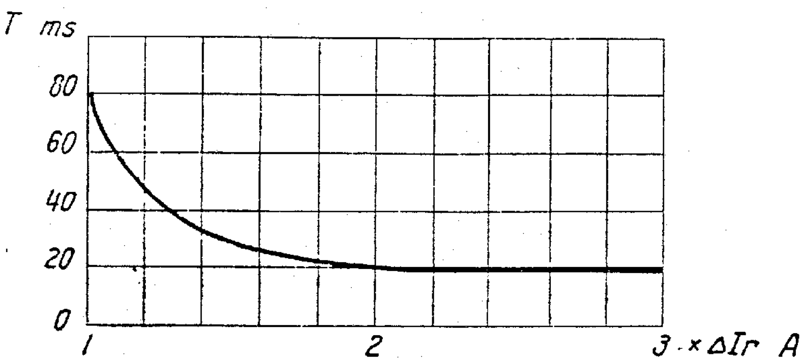 Kurve som viser utløsningstid for strømsprangrelé ved økende strømøkning.