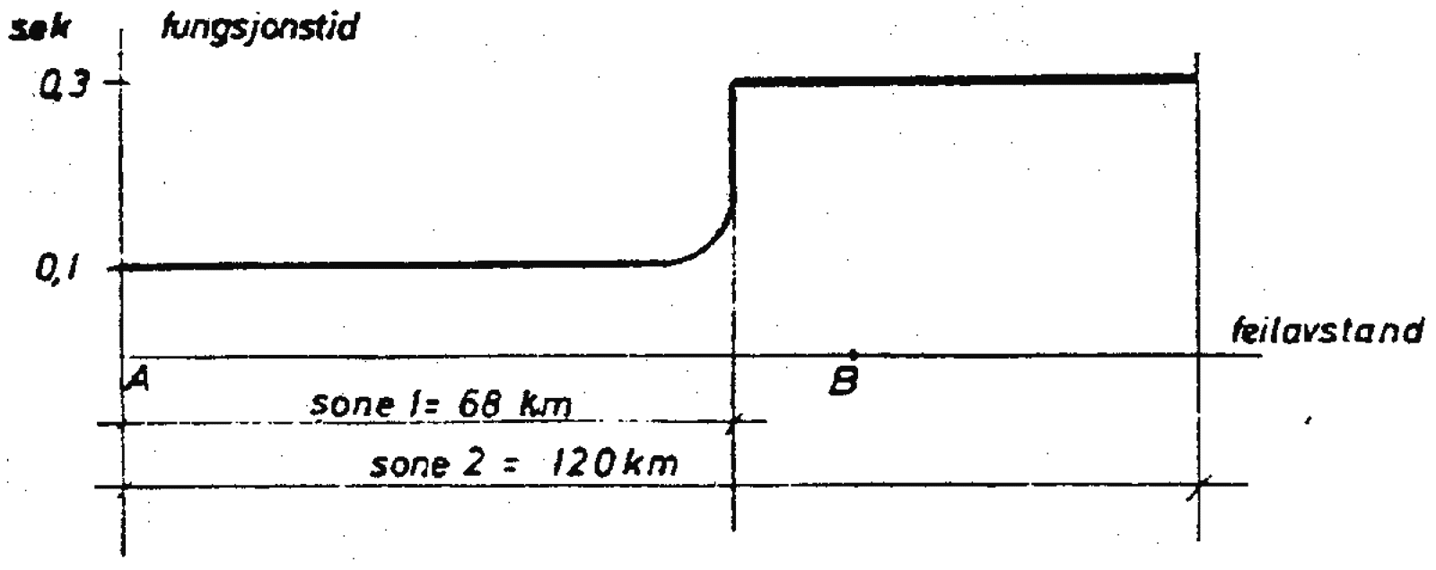 Kurve som viser funksjonstid for distanserelé i sone 1 og sone 2.