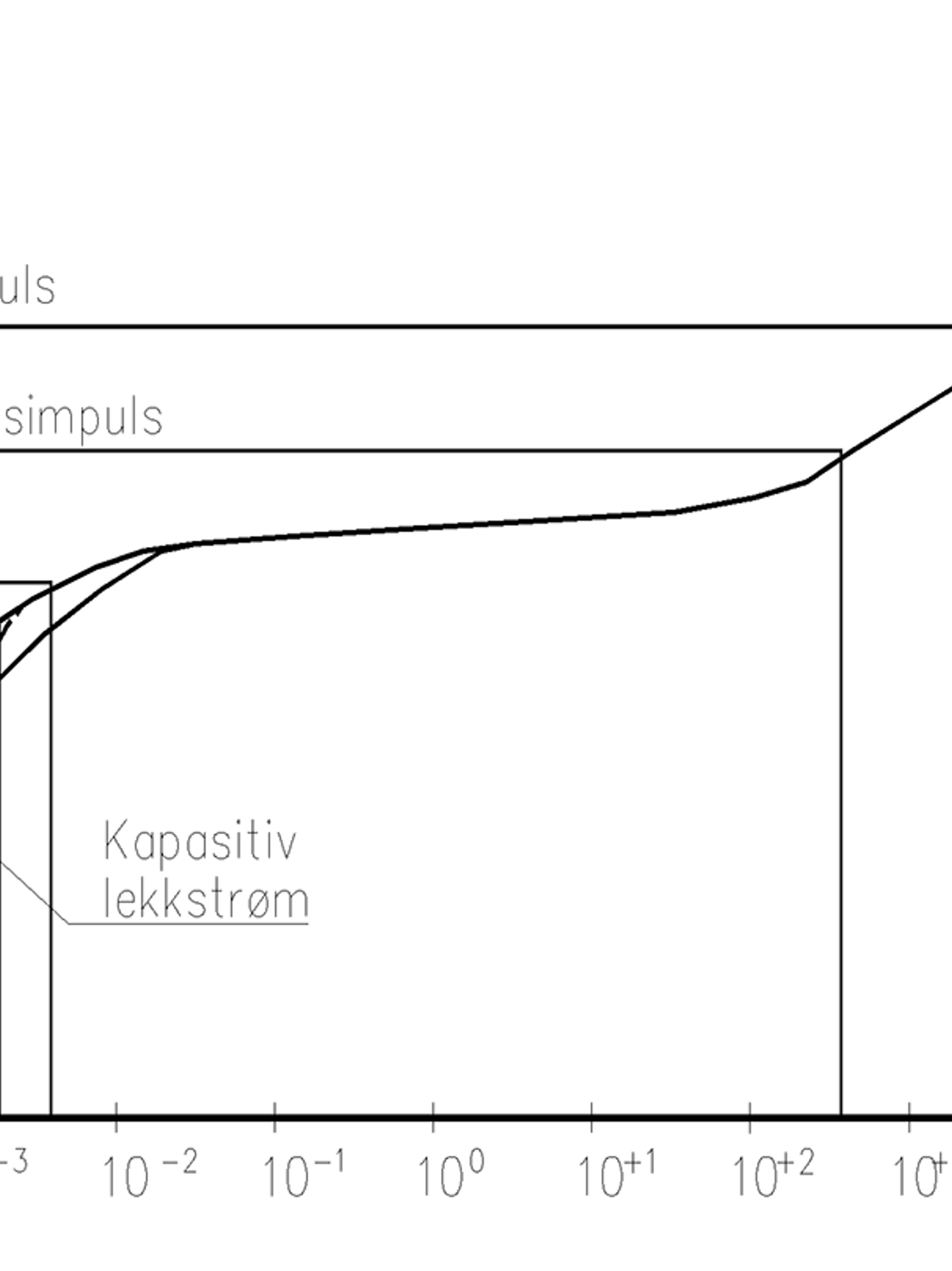 Logaritmisk strøm-spenningskurve for metalloksidavleder ved to temperaturer.
