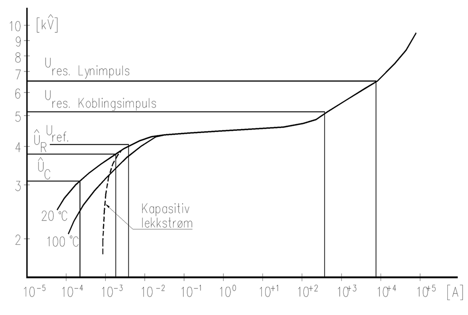 Logaritmisk strøm-spenningskurve for metalloksidavleder ved to temperaturer.