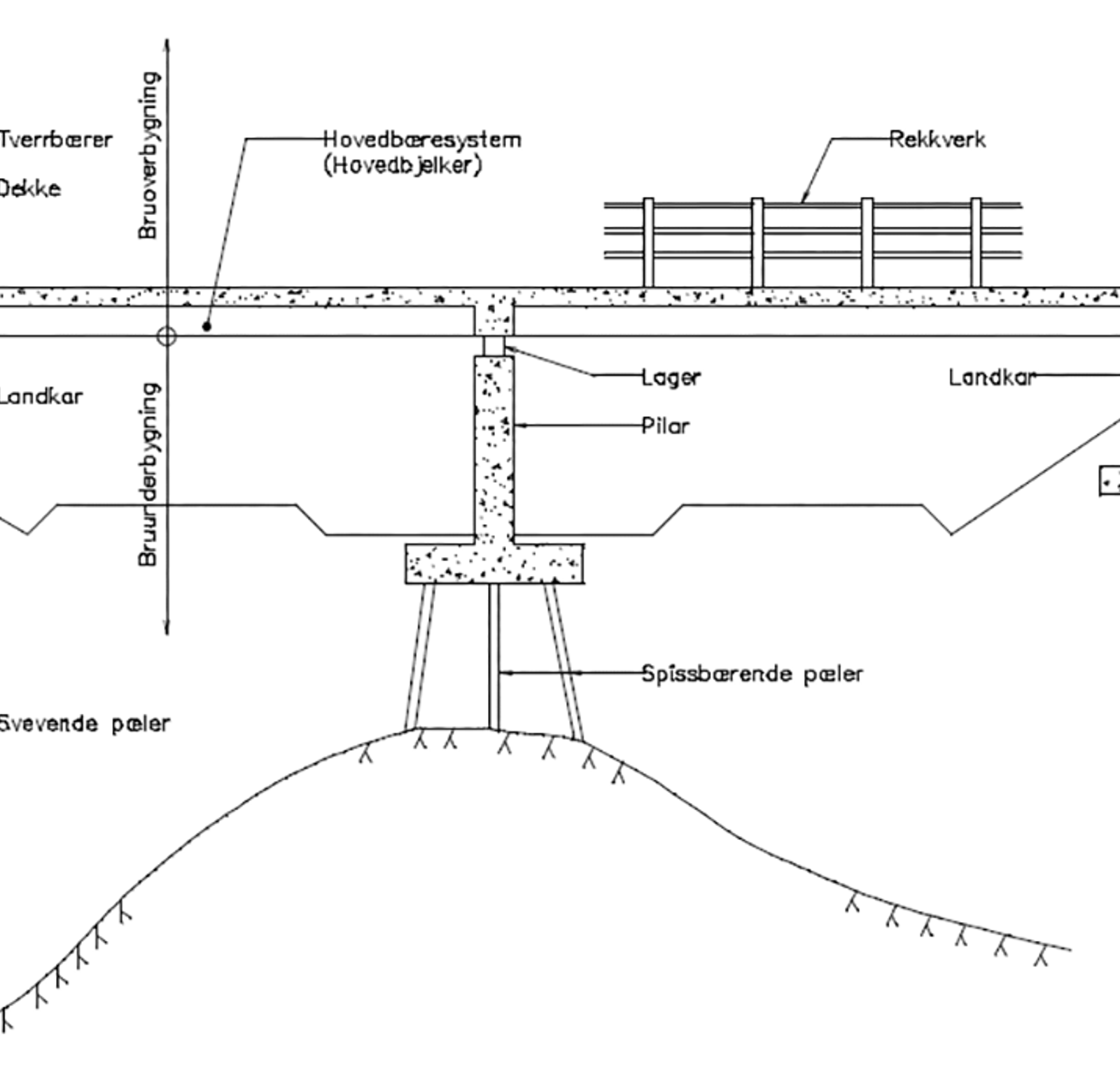 Lengdesnitt av jernbanebru med pilarer, landkar og ulike konstruksjonselementer markert.