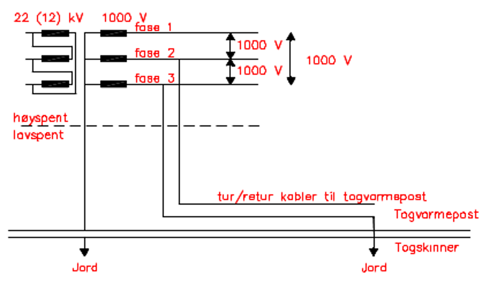 Togvarmeanlegg med 1000 V fra e-verk, hver fase til jord, tur/retur via togskinner.
