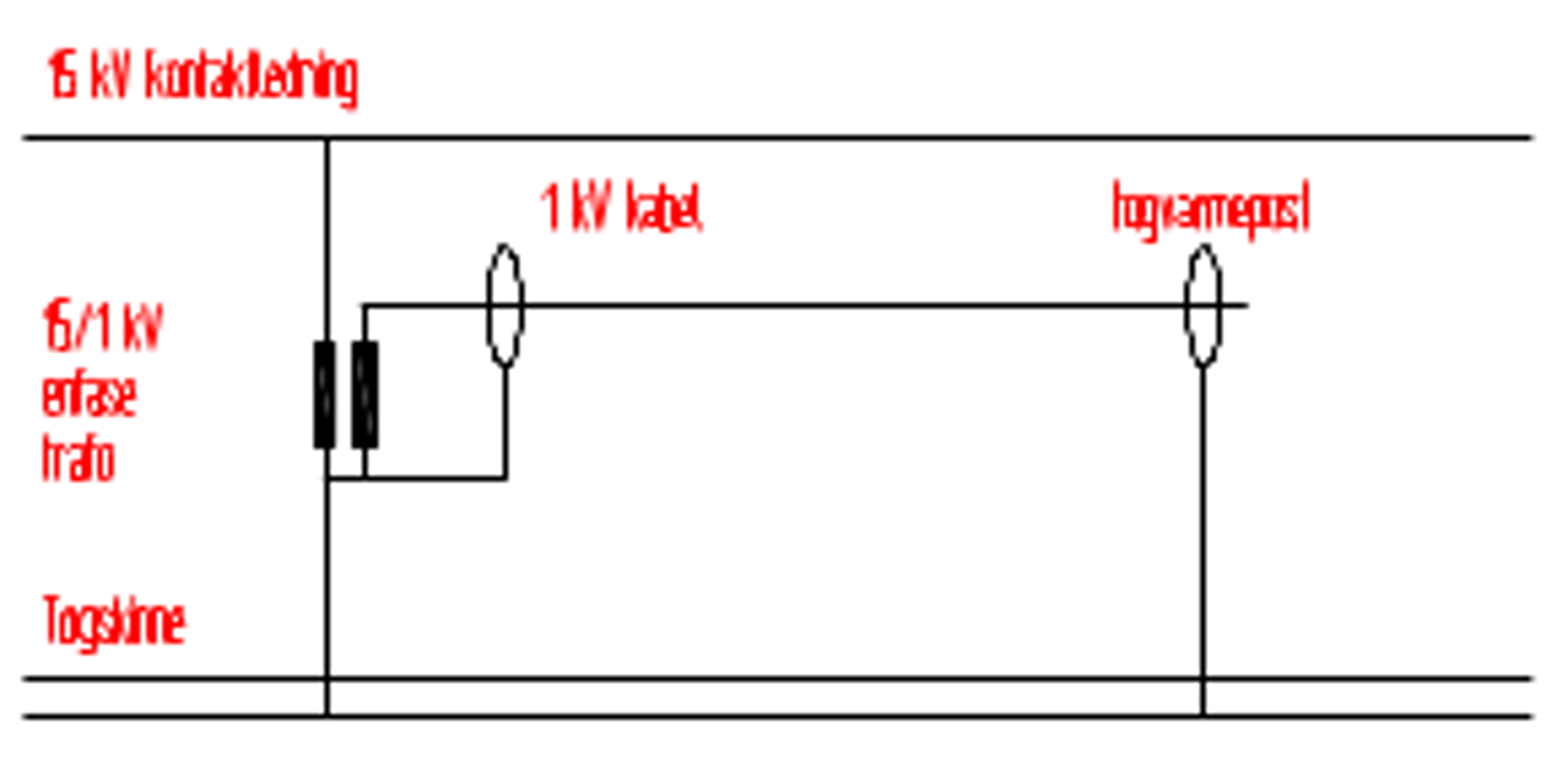 Strømforsyning fra kontaktledning via 15/1 kV trafo og 1 kV kabel til togvarmepost.