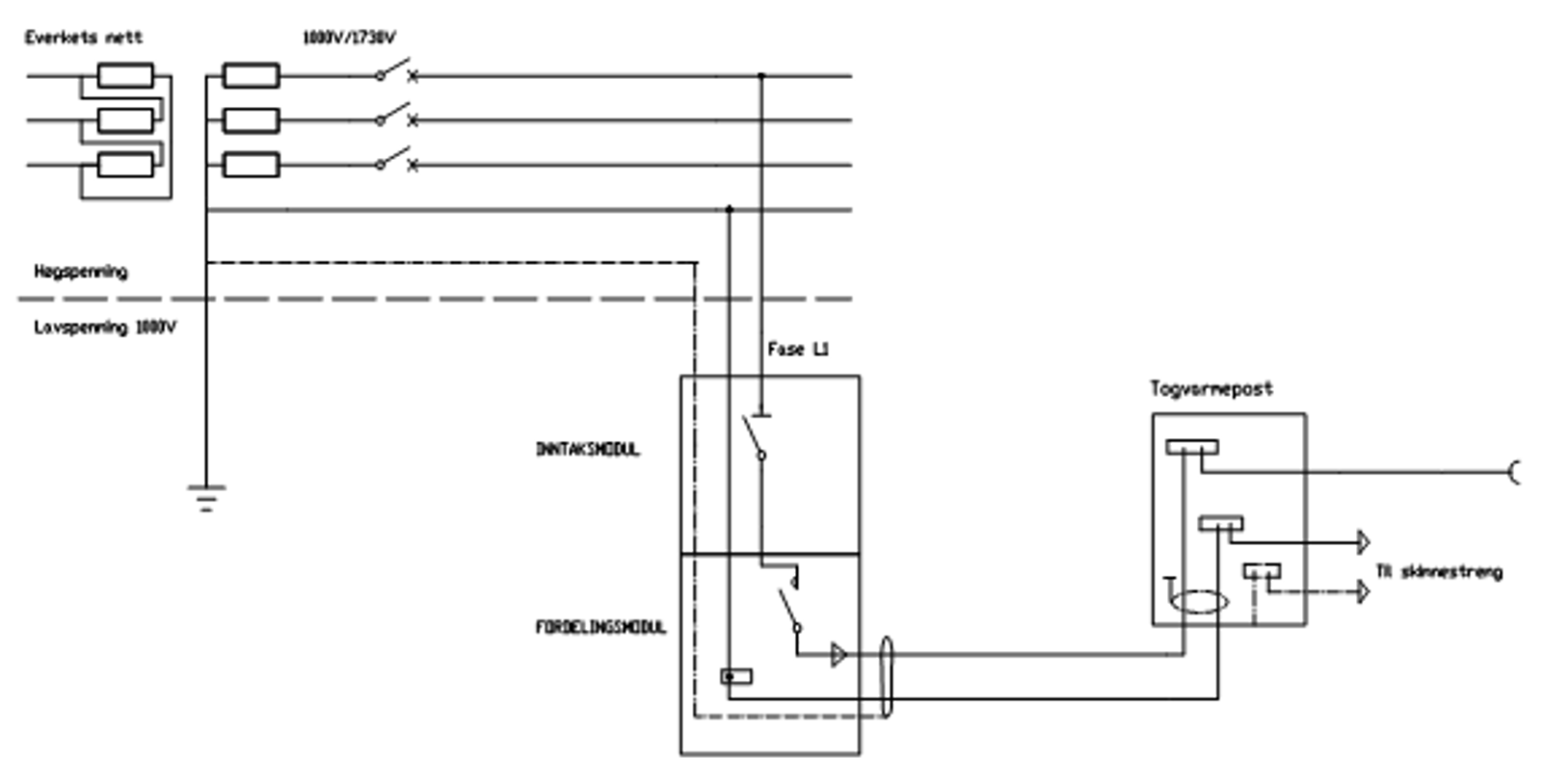 1000 V togvarmeanlegg med inntaksmodul, fordelingsmodul og tilkoblet togvarmepost.