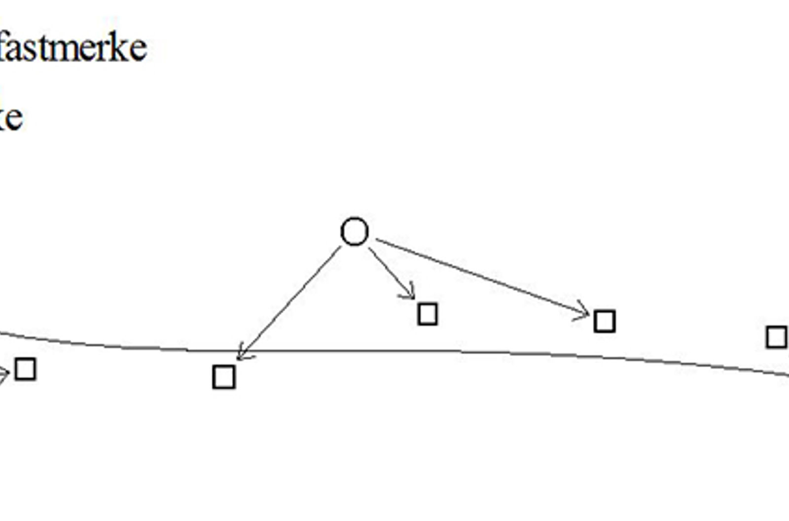 Diagram over koordinatbestemmelse av VUL-merker fra geodetiske fastmerker.