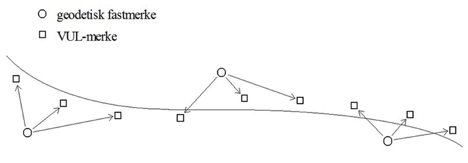 Diagram over koordinatbestemmelse av VUL-merker fra geodetiske fastmerker.