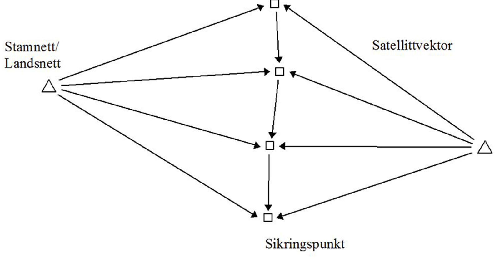 Målekonfigurasjon for sikringspunkter med kobling til stamnett og satellittvektorer.
