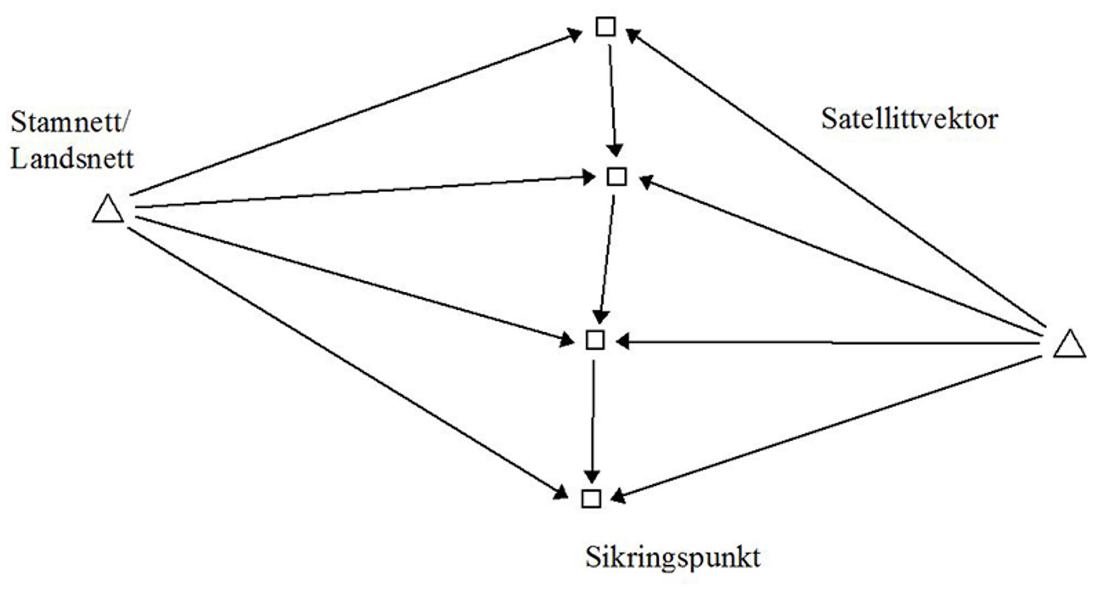 Målekonfigurasjon for sikringspunkter med kobling til stamnett og satellittvektorer.