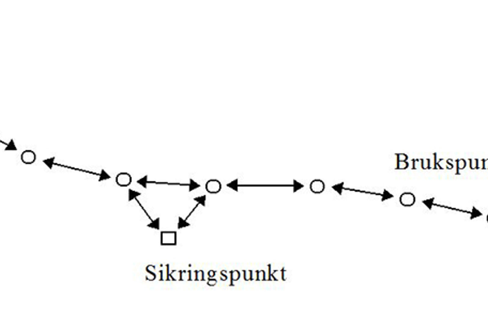 Målekonfigurasjon for brukspunkter med tilknytning til sikringspunkter.