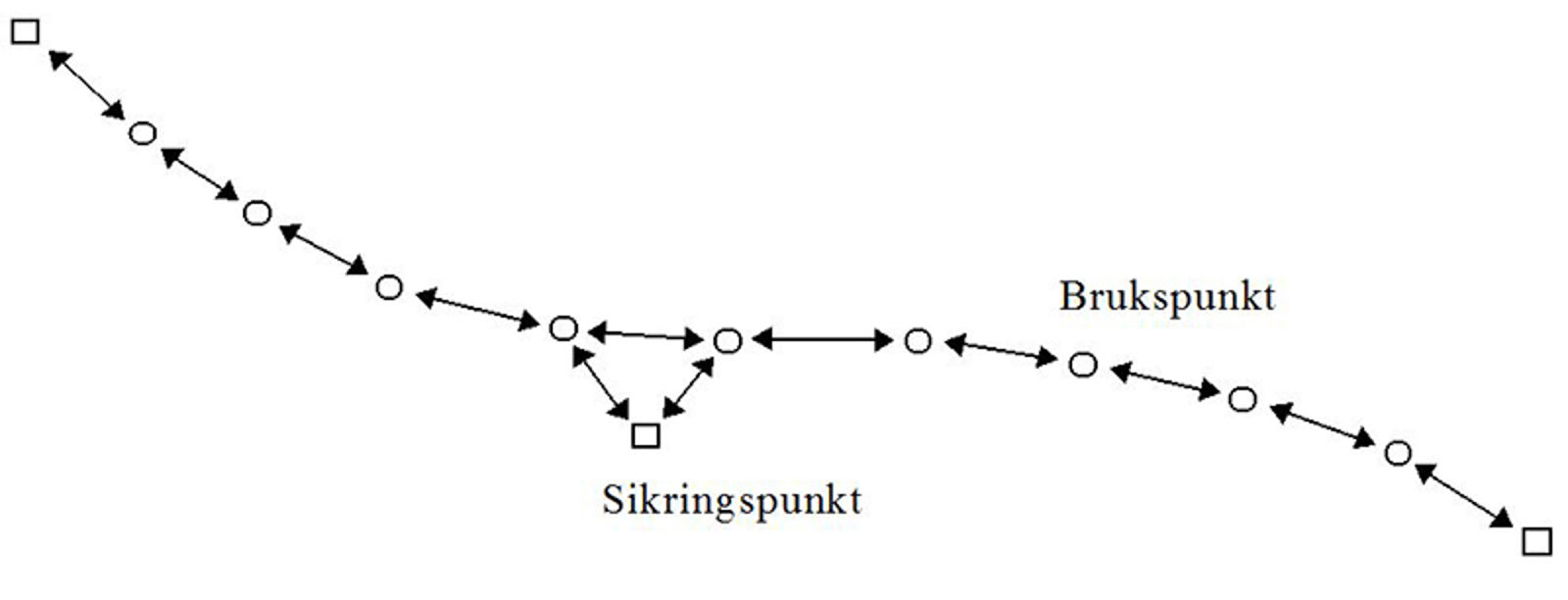 Målekonfigurasjon for brukspunkter med tilknytning til sikringspunkter.