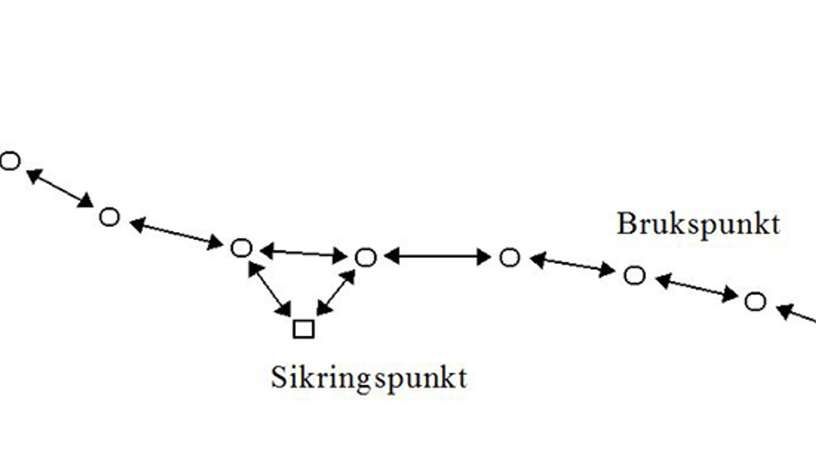 Målekonfigurasjon for brukspunkter med tilknytning til sikringspunkter.
