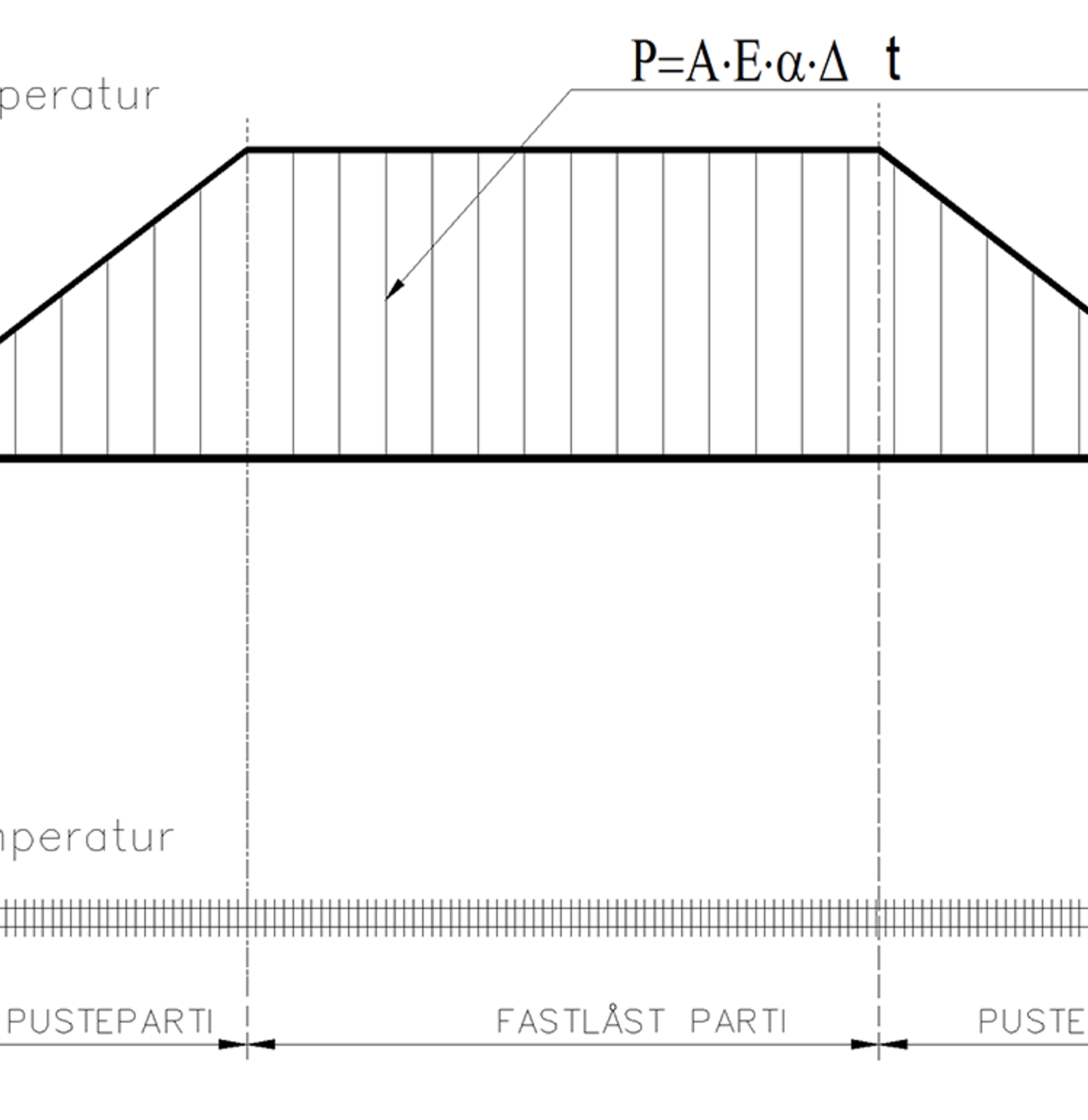 Diagram over trykk- og strekkrefter i skinner med pustepartier og faste partier.