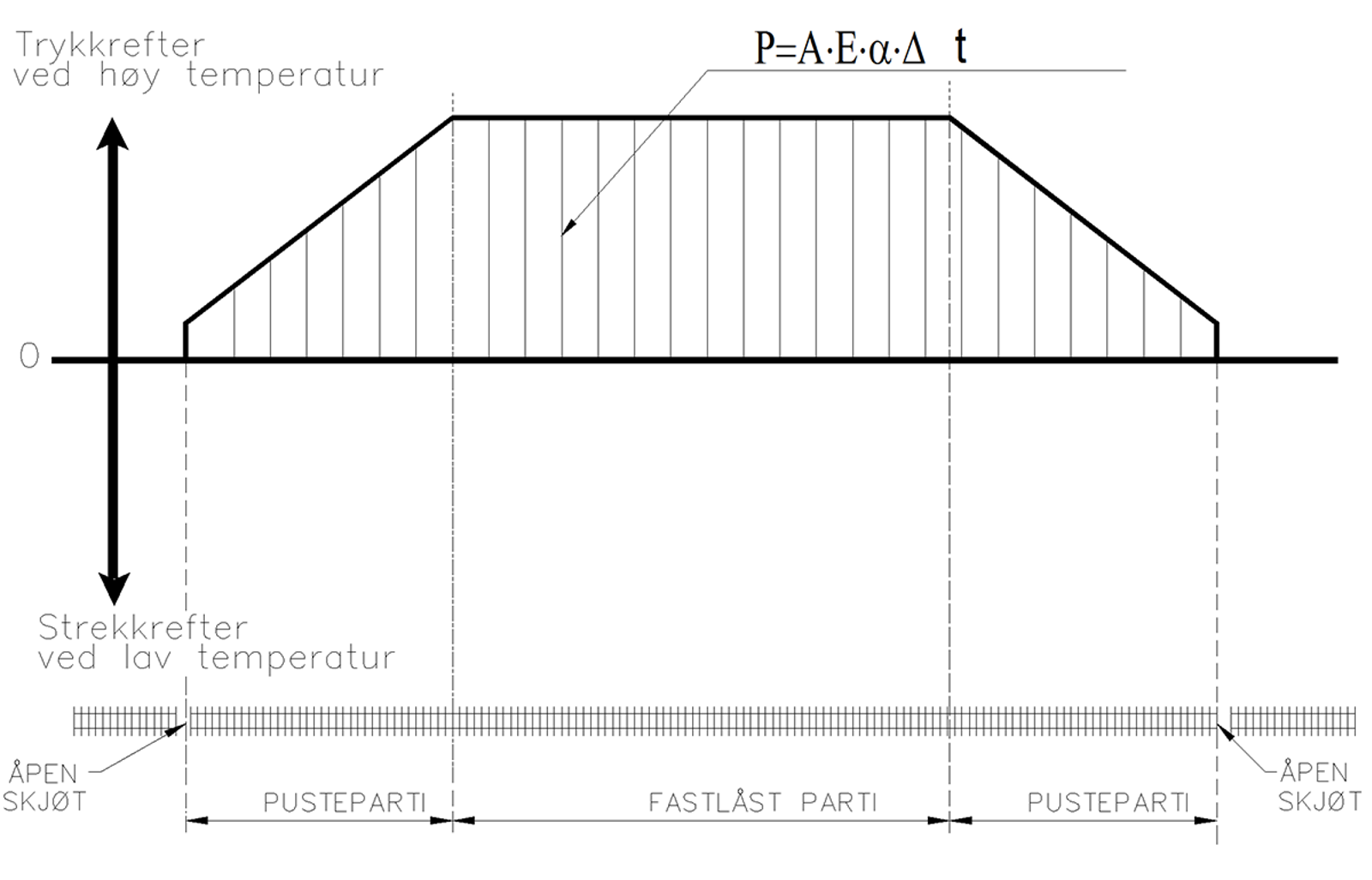Diagram over trykk- og strekkrefter i skinner med pustepartier og faste partier.