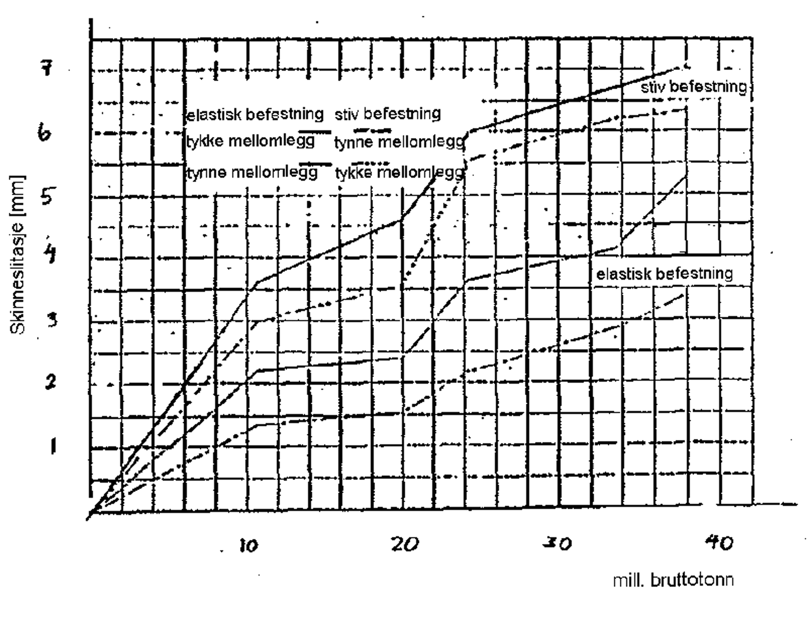 Graf over skinneslitasje for stiv og elastisk befestigelse med ulike mellomlegg.