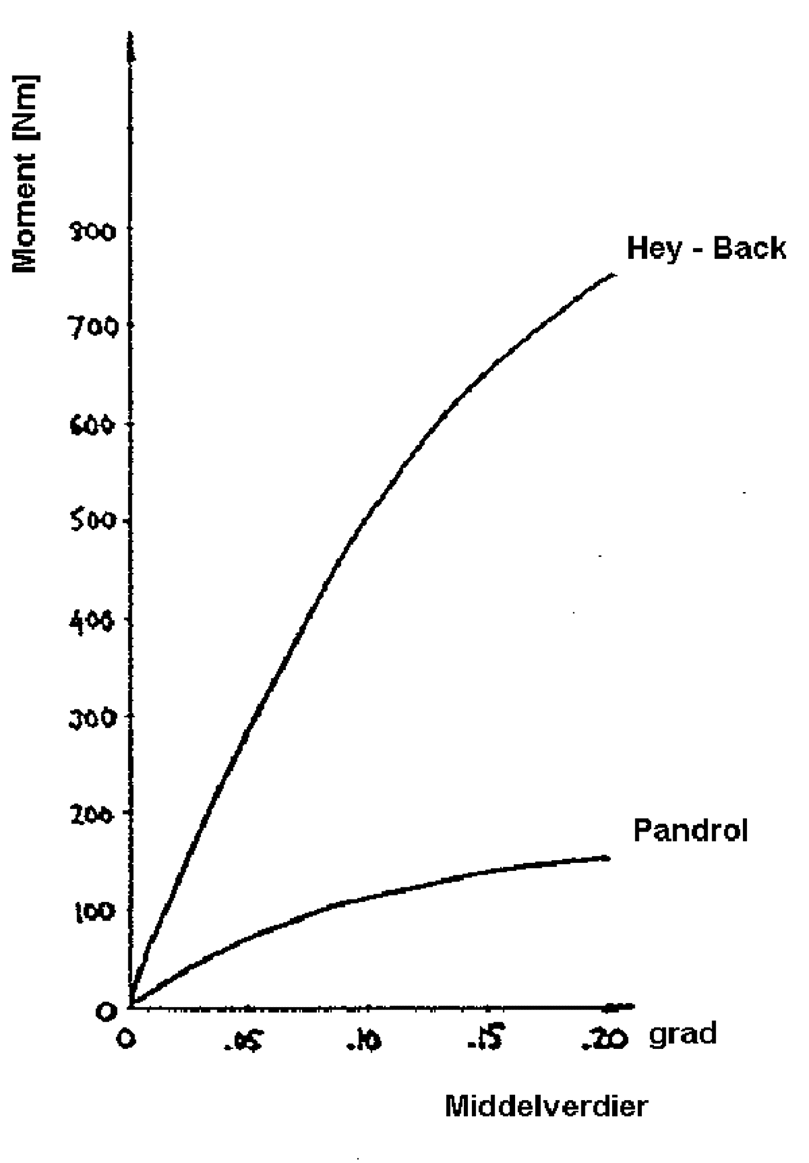 Graf over vridningsmotstand for Hey-Back og Pandrol PR befestigelser ved ulike vinkelendringer.