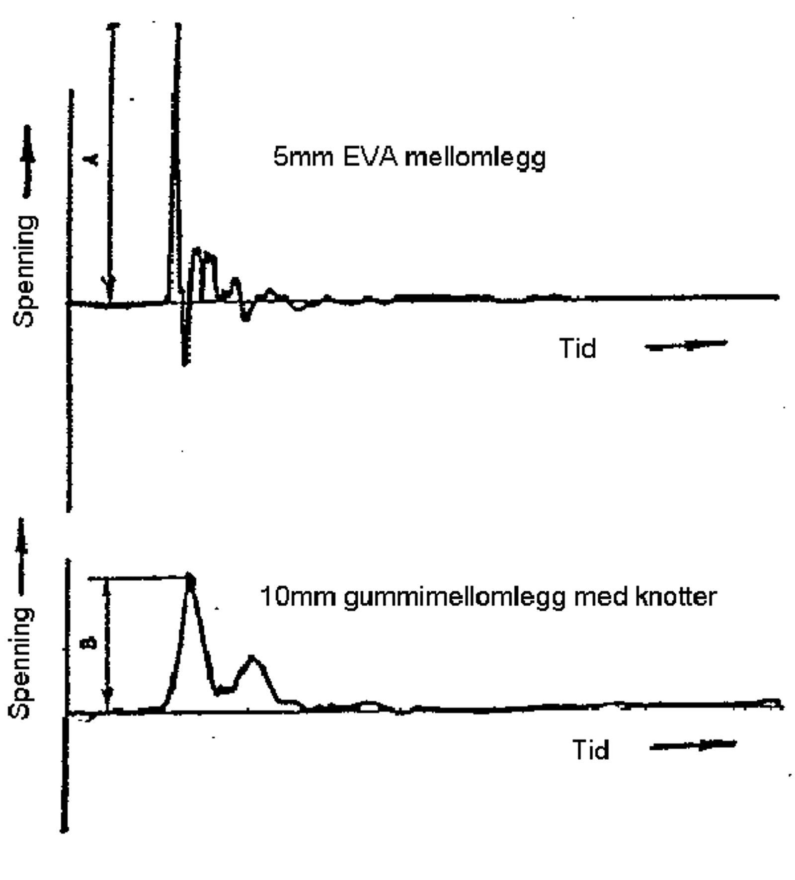 Graf over spenningstopper i svillen ved 5 mm EVA mellomlegg og 10 mm gummimellomlegg.