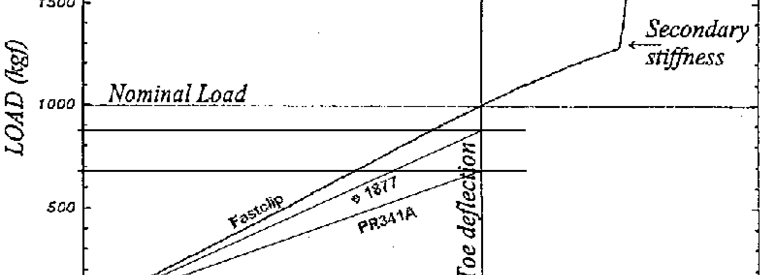 Graf over fjærkarakteristikker for Pandrol PR 341 A, e 1877 og Fastclip klemfjærer.