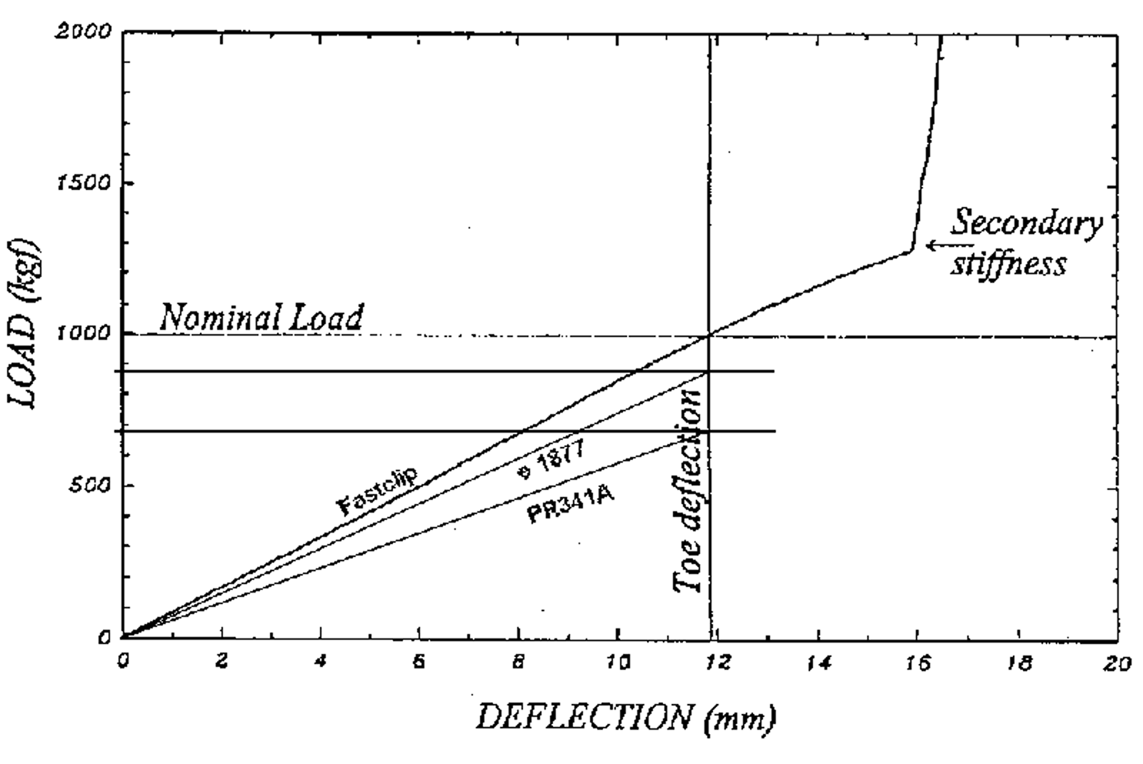 Graf over fjærkarakteristikker for Pandrol PR 341 A, e 1877 og Fastclip klemfjærer.