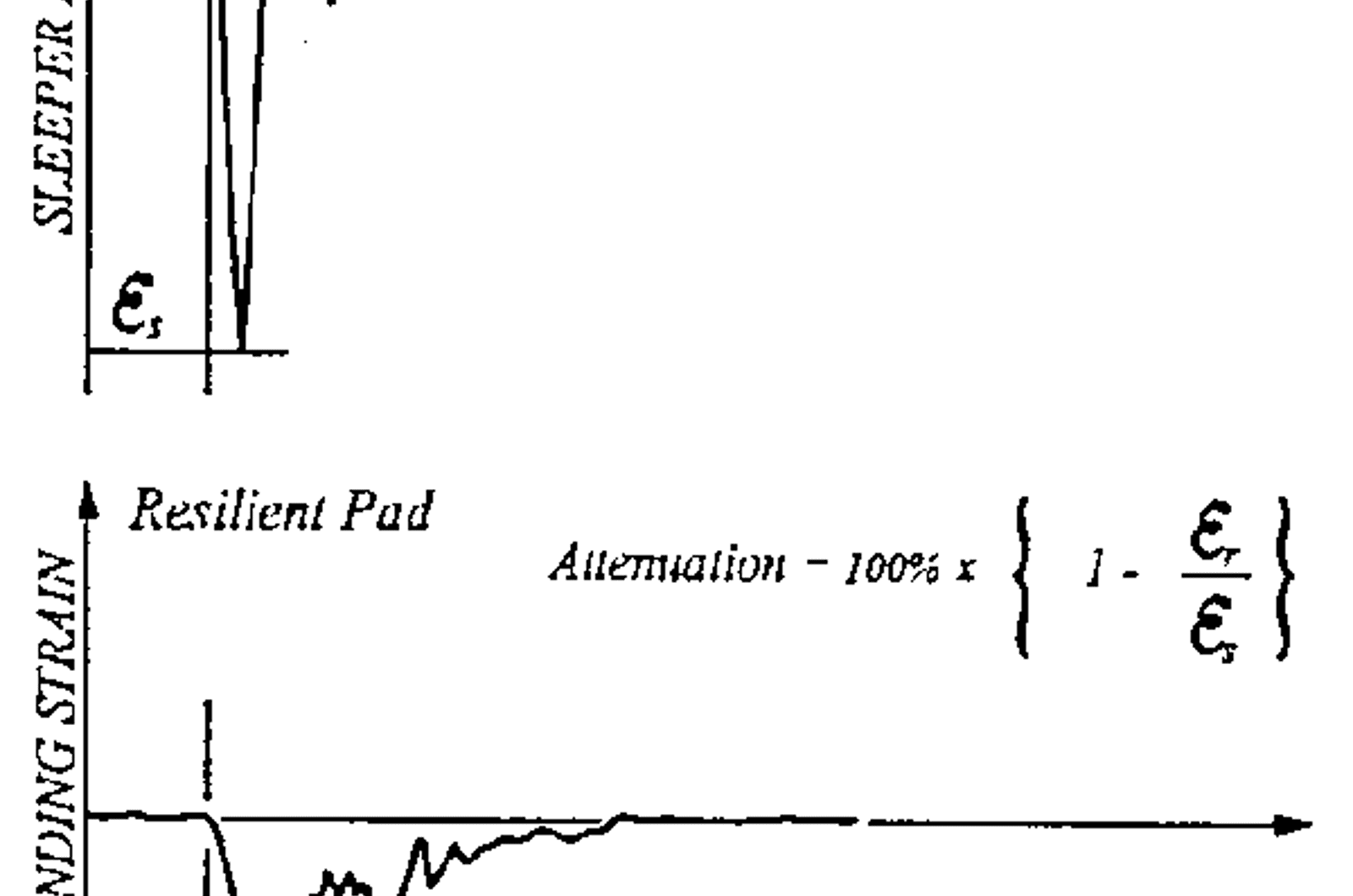 Graf over støtbelastning i svillen ved 5 mm EVA og 10 mm gummimellomlegg.
