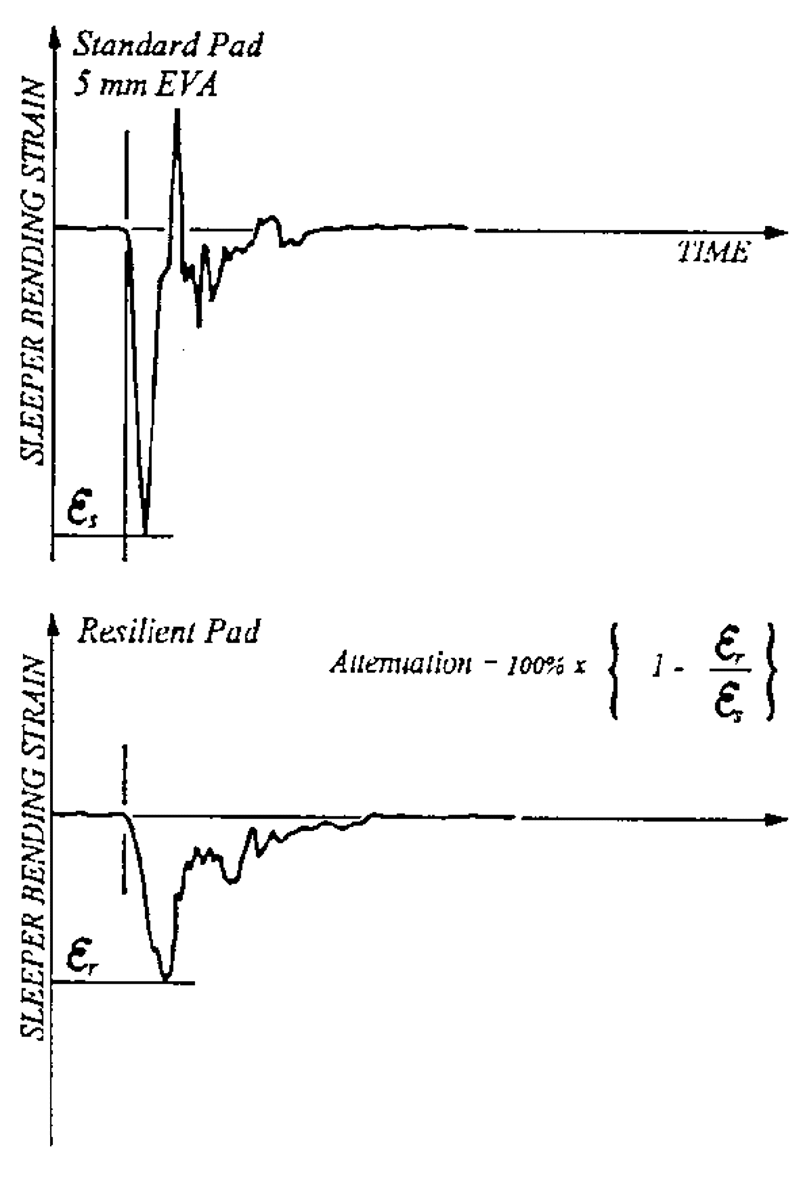 Graf over støtbelastning i svillen ved 5 mm EVA og 10 mm gummimellomlegg.