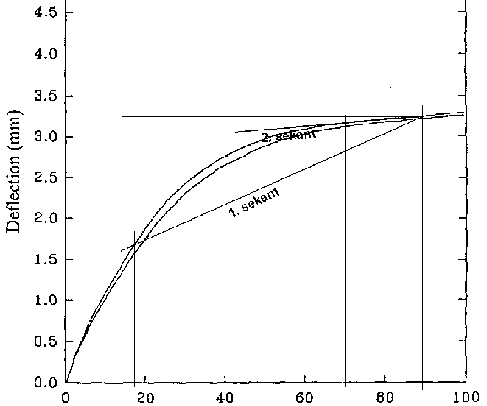 Diagram over last og deformasjon for Pandrol 10 mm gummimellomlegg i knottet utførelse.