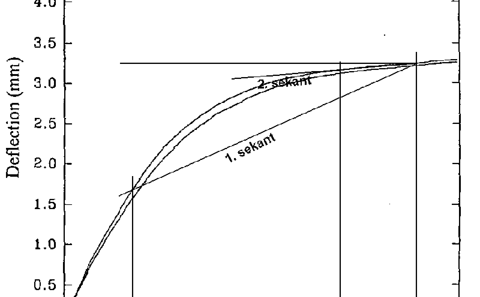 Diagram over last og deformasjon for Pandrol 10 mm gummimellomlegg i knottet utførelse.