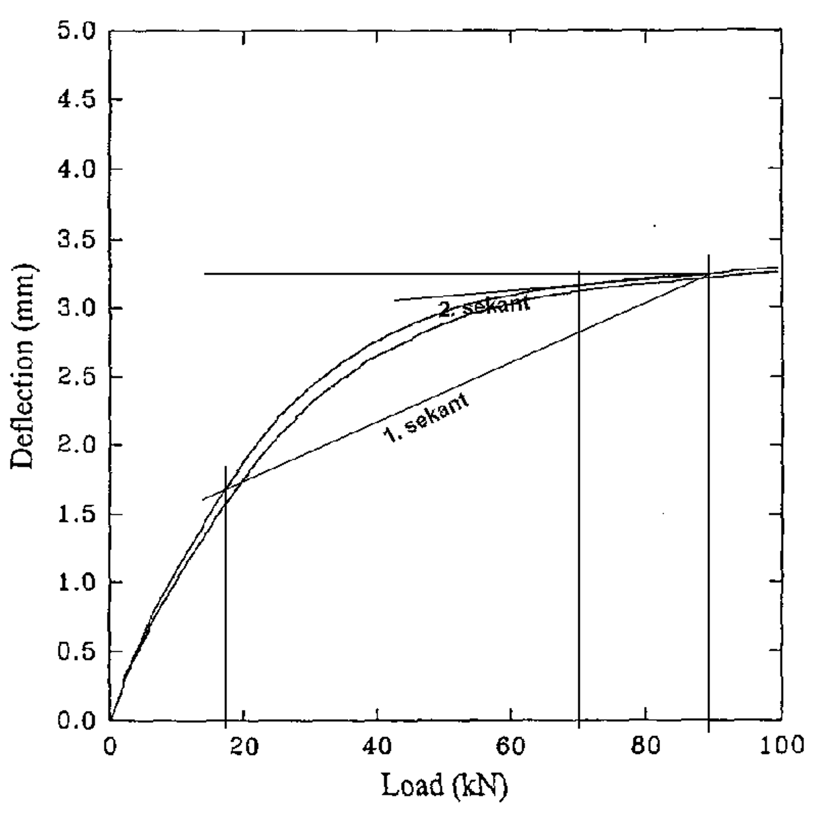 Diagram over last og deformasjon for Pandrol 10 mm gummimellomlegg i knottet utførelse.