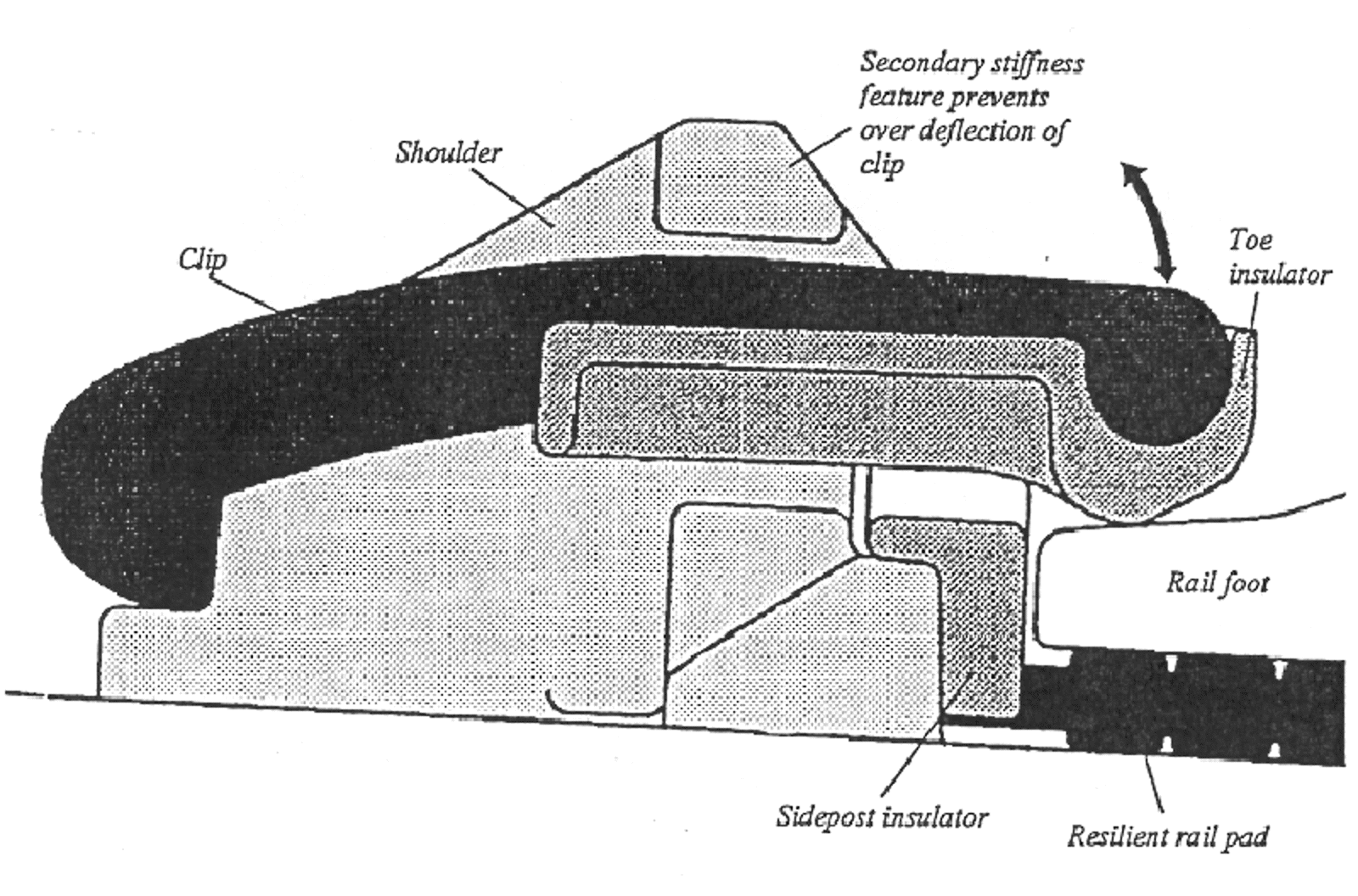 Tverrsnitt av Pandrol Fastclip befestigelse med secondary stiffness for ekstra mothold.