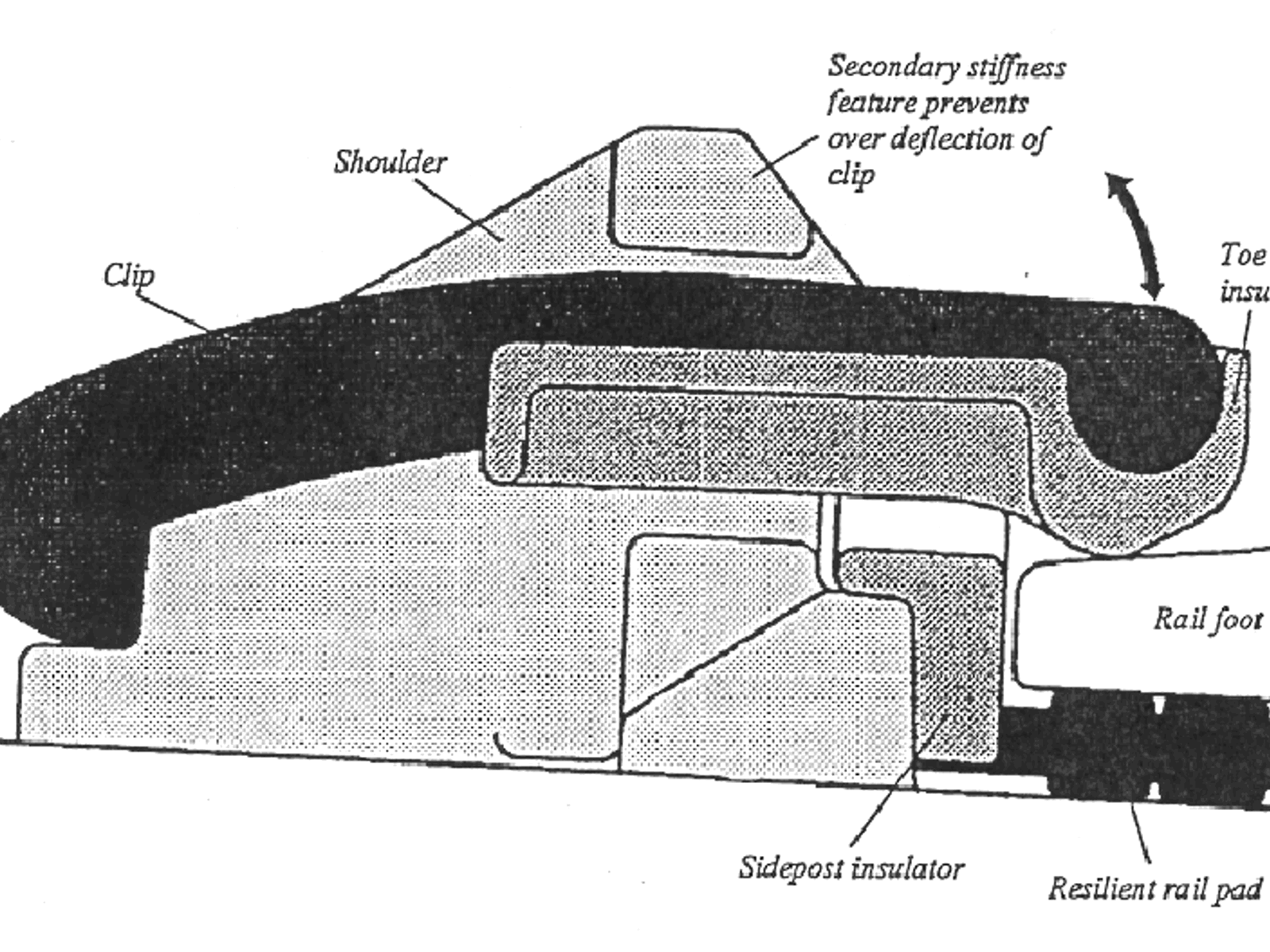 Tverrsnitt av Pandrol Fastclip befestigelse med secondary stiffness for ekstra mothold.