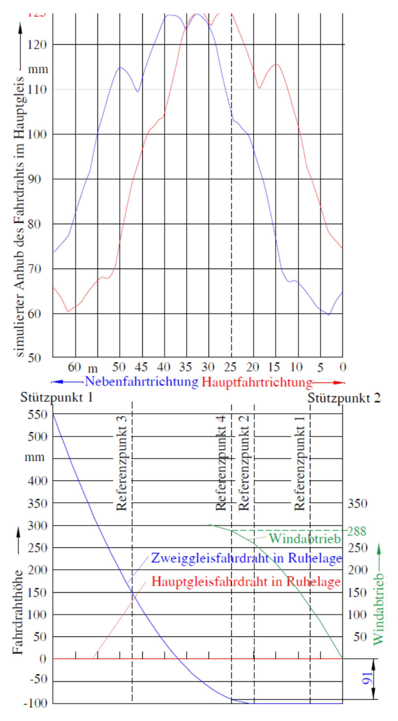 Kurver for vindutblåsing og kontakttrådhøyde for avviksporet, samt strømavtakerløft i hovedspor.