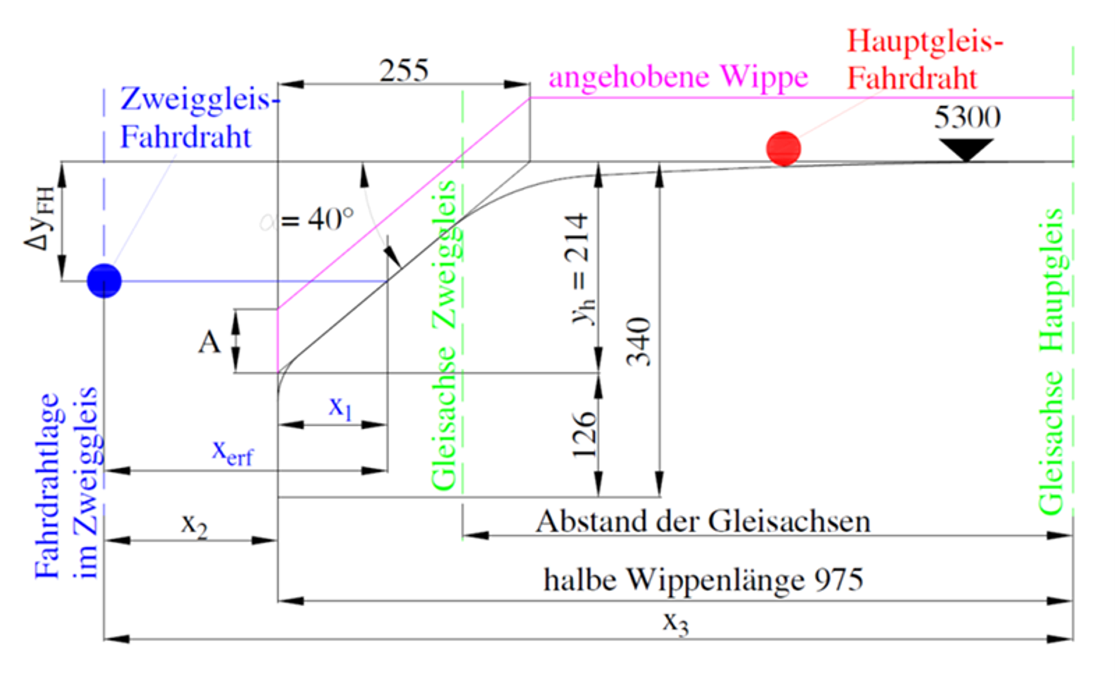 Tverrsnitt med avstand xerf mellom strømavtaker og kontakttråd i avvikspor ved ref. punkt 4.