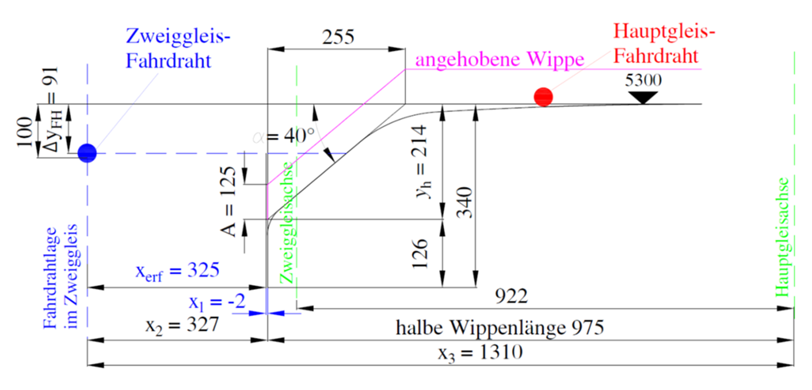 Tverrsnitt i ref. punkt 4 som viser målt avstand x3 mellom sporaksene og kontakttråder.