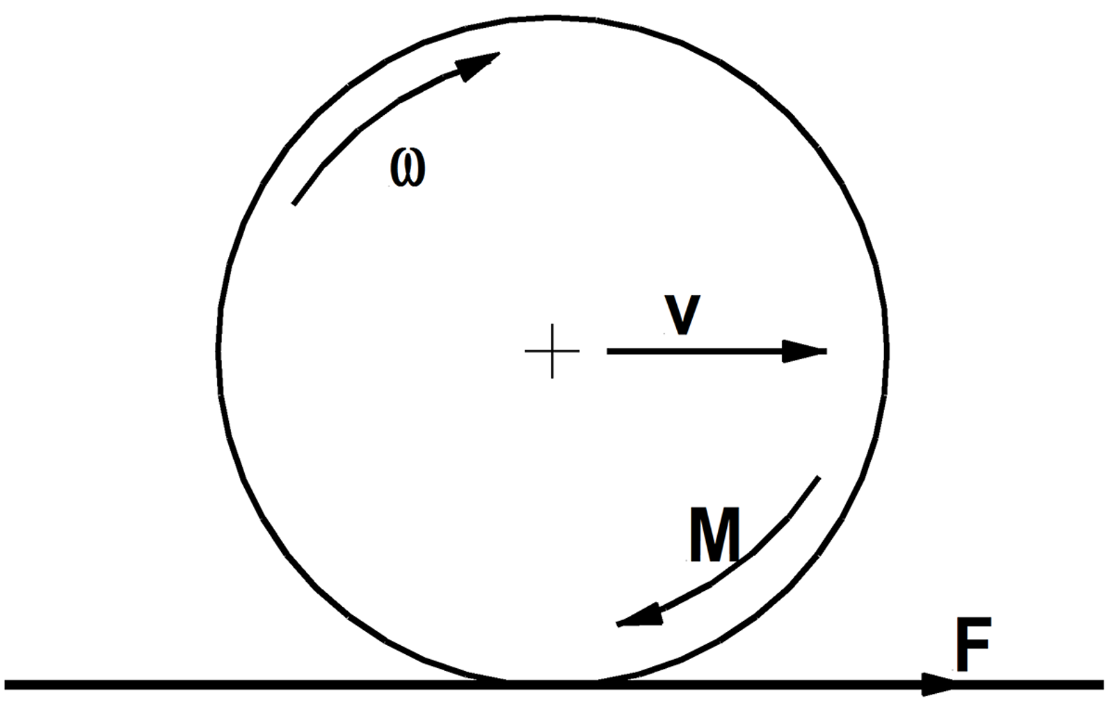 Hjul med rotasjon, hastighet, moment og kraft langs sporet.