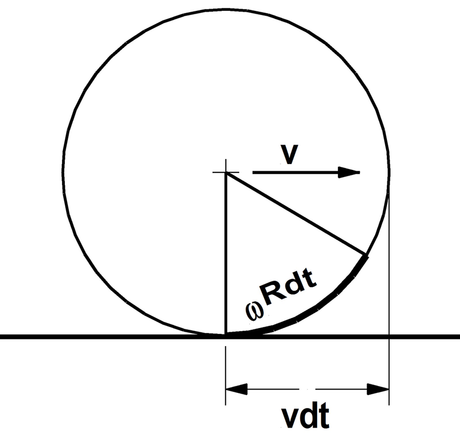 Hjul i rulling med hastighet, rotasjon og bevegelse over tidsintervallet dt.