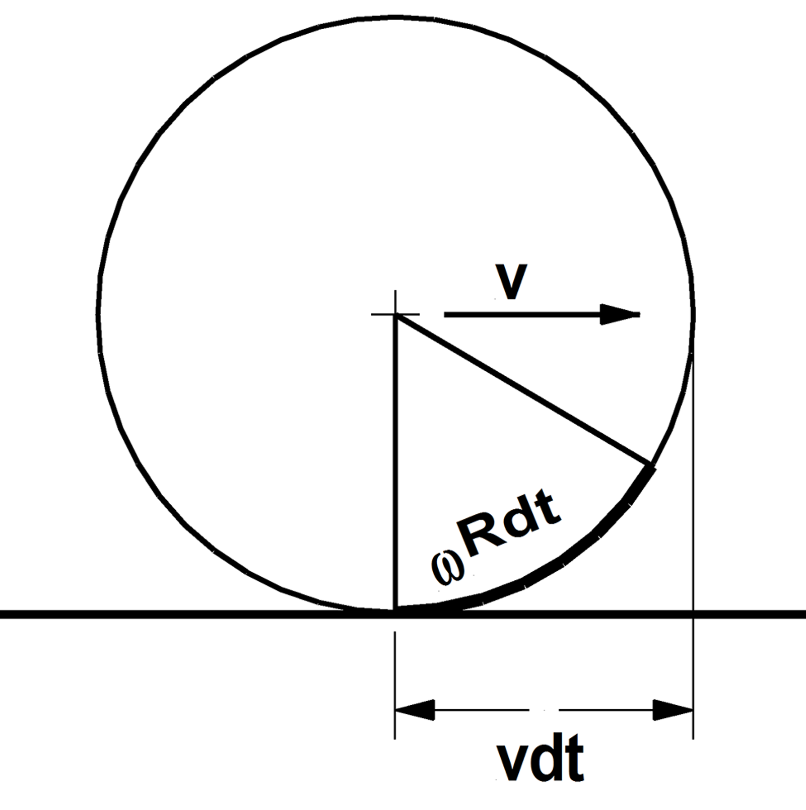 Hjul i rulling med hastighet, rotasjon og bevegelse over tidsintervallet dt.